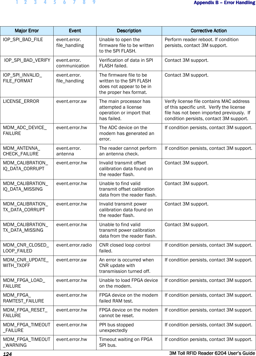  1 2 3 4 5 6 7 8 9           Appendix B Appendix B Appendix B Appendix B ––––    Error HandlingError HandlingError HandlingError Handling      124124124124     3M Toll RFID Reader 62043M Toll RFID Reader 62043M Toll RFID Reader 62043M Toll RFID Reader 6204    User’s GuideUser’s GuideUser’s GuideUser’s Guide     Major Major Major Major ErrorErrorErrorError     EventEventEventEvent     DescriptionDescriptionDescriptionDescription     Corrective ActionCorrective ActionCorrective ActionCorrective Action    IOP_SPI_BAD_FILE  event.error. file_handling Unable to open the firmware file to be written to the SPI FLASH. Perform reader reboot. If condition persists, contact 3M support.  IOP_SPI_BAD_VERIFY event.error. communication Verification of data in SPI FLASH failed. Contact 3M support. IOP_SPI_INVALID_ FILE_FORMAT event.error. file_handling The firmware file to be written to the SPI FLASH does not appear to be in the proper hex format. Contact 3M support. LICENSE_ERROR  event.error.sw  The main processor has attempted a license operation or import that has failed. Verify license file contains MAC address of this specific unit.  Verify the license file has not been imported previously.  If condition persists, contact 3M support. MDM_ADC_DEVICE_ FAILURE event.error.hw  The ADC device on the modem has generated an error. If condition persists, contact 3M support. MDM_ANTENNA_ CHECK_FAILURE event.error. antenna The reader cannot perform an antenna check. If condition persists, contact 3M support. MDM_CALIBRATION_ IQ_DATA_CORRUPT event.error.hw  Invalid transmit offset calibration data found on the reader flash. Contact 3M support. MDM_CALIBRATION_ IQ_DATA_MISSING event.error.hw  Unable to find valid transmit offset calibration data from the reader flash. Contact 3M support. MDM_CALIBRATION_TX_DATA_CORRUPT event.error.hw  Invalid transmit power calibration data found on the reader flash. Contact 3M support. MDM_CALIBRATION_TX_DATA_MISSING event.error.hw  Unable to find valid transmit power calibration data from the reader flash. Contact 3M support. MDM_CNR_CLOSED_LOOP_FAILED event.error.radio  CNR closed loop control failed. If condition persists, contact 3M support. MDM_CNR_UPDATE_WITH_TXOFF event.error.sw  An error is occurred when CNR update with transmission turned off. If condition persists, contact 3M support. MDM_FPGA_LOAD_ FAILURE event.error.hw  Unable to load FPGA device on the modem. If condition persists, contact 3M support. MDM_FPGA_ RAMTEST_FAILURE event.error.hw  FPGA device on the modem failed RAM test. If condition persists, contact 3M support. MDM_FPGA_RESET_ FAILURE event.error.hw  FPGA device on the modem cannot be reset. If condition persists, contact 3M support. MDM_FPGA_TIMEOUT_FAILURE event.error.hw  PPI bus stopped unexpectedly If condition persists, contact 3M support. MDM_FPGA_TIMEOUT_WARNING event.error.hw  Timeout waiting on FPGA SPI bus. If condition persists, contact 3M support. 