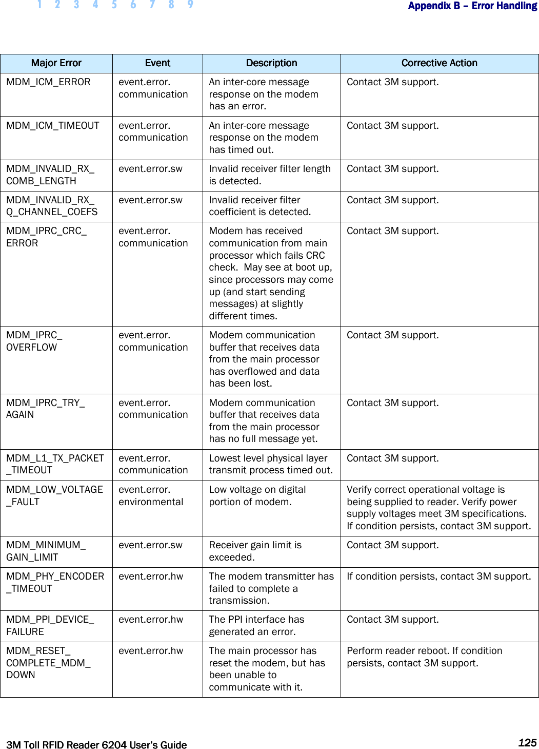     1 2 3 4 5 6 7 8 9        Appendix B Appendix B Appendix B Appendix B ––––    Error HandlingError HandlingError HandlingError Handling         3M Toll RFID Reader 62043M Toll RFID Reader 62043M Toll RFID Reader 62043M Toll RFID Reader 6204    User’s GuideUser’s GuideUser’s GuideUser’s Guide     125125125125     Major Major Major Major ErrorErrorErrorError     EventEventEventEvent     DescriptionDescriptionDescriptionDescription     Corrective ActionCorrective ActionCorrective ActionCorrective Action    MDM_ICM_ERROR  event.error. communication An inter-core message response on the modem has an error. Contact 3M support. MDM_ICM_TIMEOUT  event.error. communication An inter-core message response on the modem has timed out. Contact 3M support. MDM_INVALID_RX_ COMB_LENGTH event.error.sw  Invalid receiver filter length is detected. Contact 3M support. MDM_INVALID_RX_ Q_CHANNEL_COEFS event.error.sw  Invalid receiver filter coefficient is detected. Contact 3M support. MDM_IPRC_CRC_ ERROR event.error. communication Modem has received communication from main processor which fails CRC check.  May see at boot up, since processors may come up (and start sending messages) at slightly different times. Contact 3M support. MDM_IPRC_ OVERFLOW event.error. communication Modem communication buffer that receives data from the main processor has overflowed and data has been lost. Contact 3M support. MDM_IPRC_TRY_ AGAIN event.error. communication Modem communication buffer that receives data from the main processor has no full message yet. Contact 3M support. MDM_L1_TX_PACKET_TIMEOUT event.error. communication Lowest level physical layer transmit process timed out. Contact 3M support. MDM_LOW_VOLTAGE_FAULT event.error. environmental Low voltage on digital portion of modem. Verify correct operational voltage is being supplied to reader. Verify power supply voltages meet 3M specifications.  If condition persists, contact 3M support. MDM_MINIMUM_ GAIN_LIMIT event.error.sw  Receiver gain limit is exceeded. Contact 3M support. MDM_PHY_ENCODER_TIMEOUT event.error.hw  The modem transmitter has failed to complete a transmission. If condition persists, contact 3M support. MDM_PPI_DEVICE_ FAILURE event.error.hw  The PPI interface has generated an error. Contact 3M support. MDM_RESET_ COMPLETE_MDM_ DOWN event.error.hw  The main processor has reset the modem, but has been unable to communicate with it. Perform reader reboot. If condition persists, contact 3M support. 