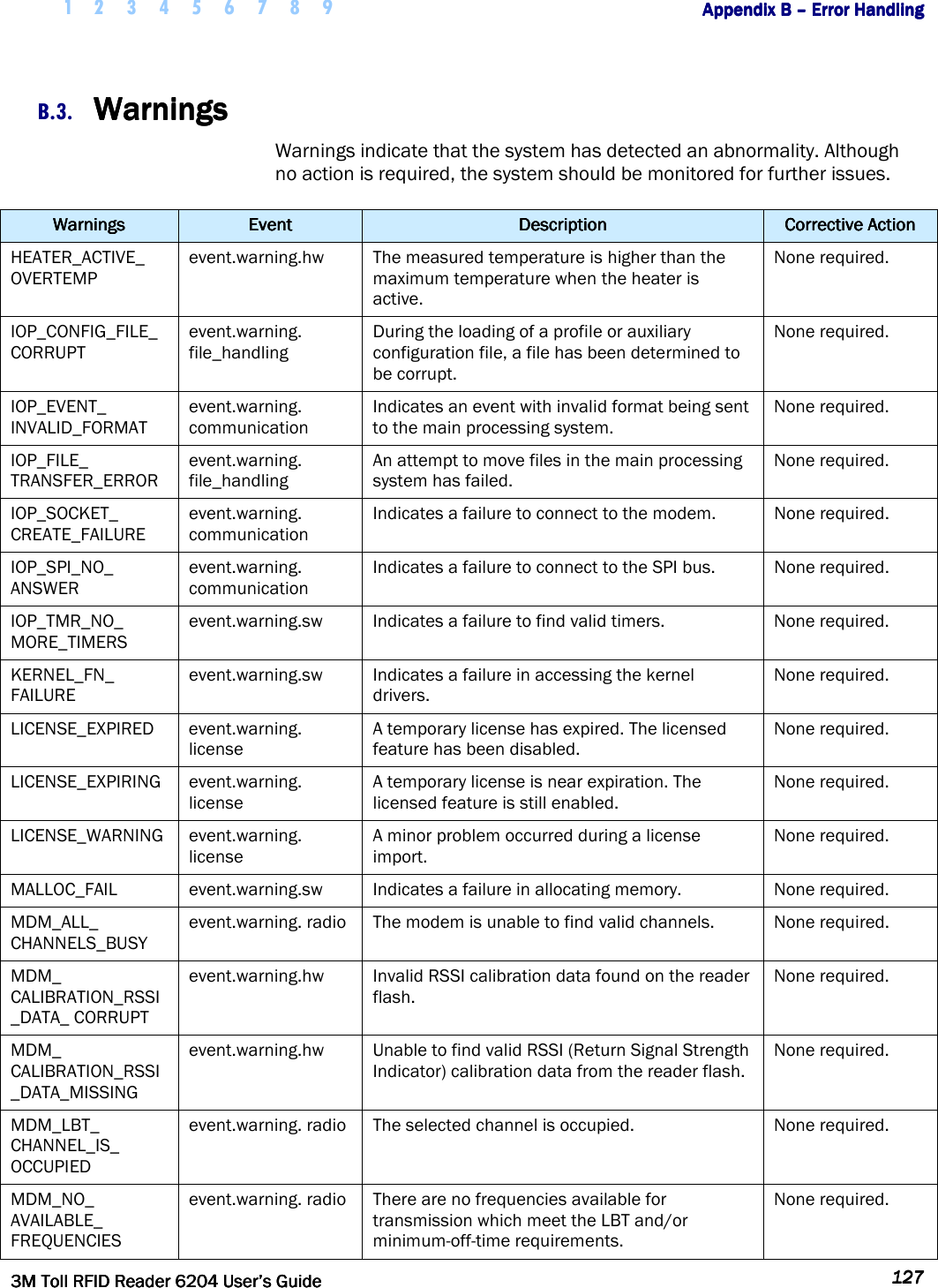     1 2 3 4 5 6 7 8 9        Appendix B Appendix B Appendix B Appendix B ––––    Error HandlingError HandlingError HandlingError Handling         3M Toll RFID Reader 62043M Toll RFID Reader 62043M Toll RFID Reader 62043M Toll RFID Reader 6204    User’s GuideUser’s GuideUser’s GuideUser’s Guide     127127127127     B.3. WarningsWarningsWarningsWarnings    Warnings indicate that the system has detected an abnormality. Although no action is required, the system should be monitored for further issues. WarningsWarningsWarningsWarnings     EventEventEventEvent     DescriptionDescriptionDescriptionDescription     Corrective ActionCorrective ActionCorrective ActionCorrective Action    HEATER_ACTIVE_ OVERTEMP event.warning.hw  The measured temperature is higher than the maximum temperature when the heater is active. None required. IOP_CONFIG_FILE_ CORRUPT event.warning. file_handling During the loading of a profile or auxiliary configuration file, a file has been determined to be corrupt. None required. IOP_EVENT_ INVALID_FORMAT event.warning. communication Indicates an event with invalid format being sent to the main processing system. None required. IOP_FILE_ TRANSFER_ERROR event.warning. file_handling An attempt to move files in the main processing system has failed. None required. IOP_SOCKET_ CREATE_FAILURE event.warning. communication Indicates a failure to connect to the modem.  None required. IOP_SPI_NO_ ANSWER event.warning. communication Indicates a failure to connect to the SPI bus.  None required. IOP_TMR_NO_ MORE_TIMERS event.warning.sw  Indicates a failure to find valid timers.  None required. KERNEL_FN_ FAILURE event.warning.sw  Indicates a failure in accessing the kernel drivers. None required. LICENSE_EXPIRED  event.warning. license A temporary license has expired. The licensed feature has been disabled. None required. LICENSE_EXPIRING  event.warning. license A temporary license is near expiration. The licensed feature is still enabled. None required. LICENSE_WARNING  event.warning. license A minor problem occurred during a license import. None required. MALLOC_FAIL  event.warning.sw  Indicates a failure in allocating memory.  None required. MDM_ALL_ CHANNELS_BUSY event.warning. radio  The modem is unable to find valid channels.  None required. MDM_ CALIBRATION_RSSI_DATA_ CORRUPT event.warning.hw  Invalid RSSI calibration data found on the reader flash. None required. MDM_ CALIBRATION_RSSI_DATA_MISSING event.warning.hw  Unable to find valid RSSI (Return Signal Strength Indicator) calibration data from the reader flash. None required. MDM_LBT_ CHANNEL_IS_ OCCUPIED event.warning. radio  The selected channel is occupied.  None required. MDM_NO_ AVAILABLE_ FREQUENCIES event.warning. radio  There are no frequencies available for transmission which meet the LBT and/or minimum-off-time requirements. None required. 