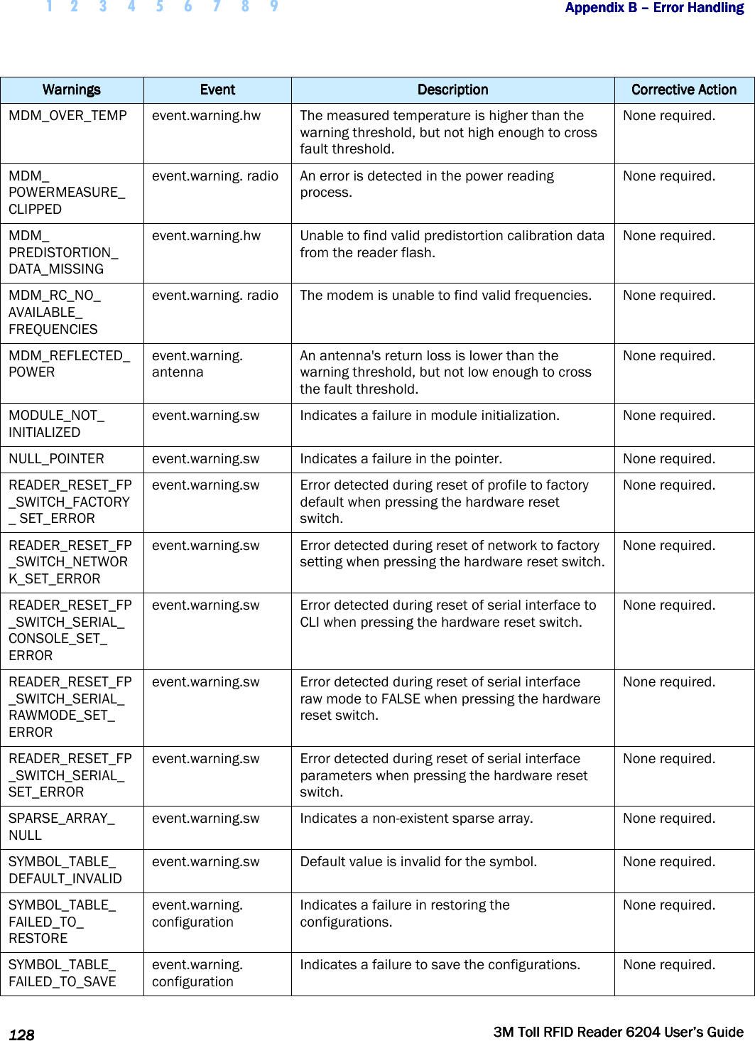  1 2 3 4 5 6 7 8 9           Appendix B Appendix B Appendix B Appendix B ––––    Error HandlingError HandlingError HandlingError Handling      128128128128     3M Toll RFID Reader 62043M Toll RFID Reader 62043M Toll RFID Reader 62043M Toll RFID Reader 6204    User’s GuideUser’s GuideUser’s GuideUser’s Guide     WarningsWarningsWarningsWarnings     EventEventEventEvent     DescriptionDescriptionDescriptionDescription     Corrective ActionCorrective ActionCorrective ActionCorrective Action    MDM_OVER_TEMP  event.warning.hw  The measured temperature is higher than the warning threshold, but not high enough to cross fault threshold. None required. MDM_ POWERMEASURE_ CLIPPED event.warning. radio  An error is detected in the power reading process. None required. MDM_ PREDISTORTION_ DATA_MISSING event.warning.hw  Unable to find valid predistortion calibration data from the reader flash. None required. MDM_RC_NO_ AVAILABLE_ FREQUENCIES event.warning. radio  The modem is unable to find valid frequencies.  None required. MDM_REFLECTED_ POWER event.warning. antenna An antenna&apos;s return loss is lower than the warning threshold, but not low enough to cross the fault threshold. None required. MODULE_NOT_ INITIALIZED event.warning.sw  Indicates a failure in module initialization.  None required. NULL_POINTER  event.warning.sw  Indicates a failure in the pointer.  None required. READER_RESET_FP_SWITCH_FACTORY_ SET_ERROR event.warning.sw  Error detected during reset of profile to factory default when pressing the hardware reset switch. None required. READER_RESET_FP_SWITCH_NETWORK_SET_ERROR event.warning.sw  Error detected during reset of network to factory setting when pressing the hardware reset switch. None required. READER_RESET_FP_SWITCH_SERIAL_ CONSOLE_SET_ ERROR event.warning.sw  Error detected during reset of serial interface to CLI when pressing the hardware reset switch. None required. READER_RESET_FP_SWITCH_SERIAL_ RAWMODE_SET_ ERROR event.warning.sw  Error detected during reset of serial interface raw mode to FALSE when pressing the hardware reset switch. None required. READER_RESET_FP_SWITCH_SERIAL_ SET_ERROR event.warning.sw  Error detected during reset of serial interface parameters when pressing the hardware reset switch. None required. SPARSE_ARRAY_ NULL event.warning.sw  Indicates a non-existent sparse array.  None required. SYMBOL_TABLE_ DEFAULT_INVALID event.warning.sw  Default value is invalid for the symbol.  None required. SYMBOL_TABLE_ FAILED_TO_ RESTORE event.warning. configuration Indicates a failure in restoring the configurations. None required. SYMBOL_TABLE_ FAILED_TO_SAVE event.warning. configuration Indicates a failure to save the configurations.  None required. 