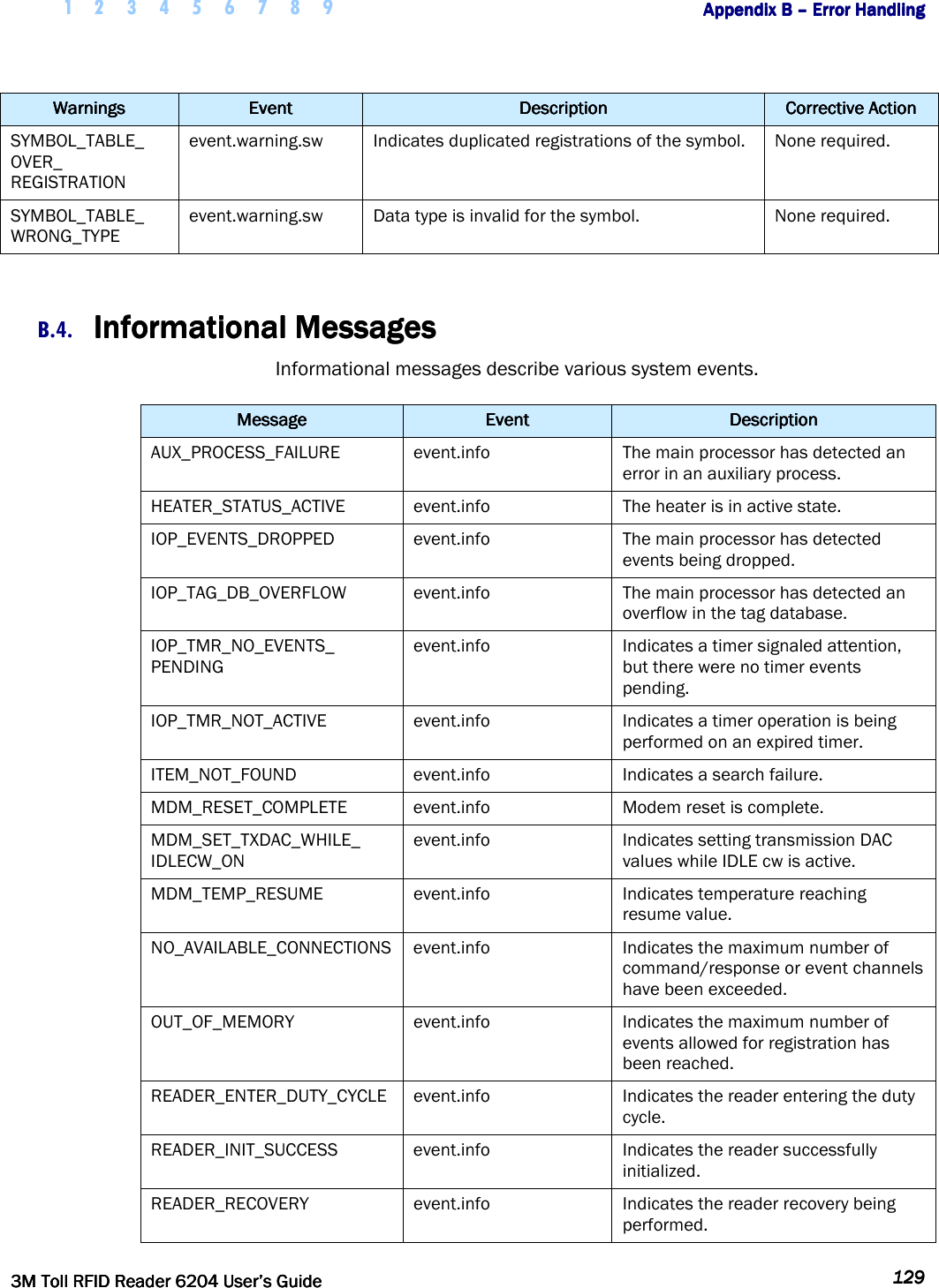     1 2 3 4 5 6 7 8 9        Appendix B Appendix B Appendix B Appendix B ––––    Error HandlingError HandlingError HandlingError Handling         3M Toll RFID Reader 62043M Toll RFID Reader 62043M Toll RFID Reader 62043M Toll RFID Reader 6204    User’s GuideUser’s GuideUser’s GuideUser’s Guide     129129129129     WarningsWarningsWarningsWarnings     EventEventEventEvent     DescriptionDescriptionDescriptionDescription     Corrective ActionCorrective ActionCorrective ActionCorrective Action    SYMBOL_TABLE_ OVER_ REGISTRATION event.warning.sw  Indicates duplicated registrations of the symbol.  None required. SYMBOL_TABLE_ WRONG_TYPE event.warning.sw  Data type is invalid for the symbol.  None required.  B.4. Informational MessagesInformational MessagesInformational MessagesInformational Messages    Informational messages describe various system events.  MessageMessageMessageMessage     EventEventEventEvent     DescriptionDescriptionDescriptionDescription    AUX_PROCESS_FAILURE  event.info  The main processor has detected an error in an auxiliary process. HEATER_STATUS_ACTIVE  event.info  The heater is in active state. IOP_EVENTS_DROPPED  event.info  The main processor has detected events being dropped. IOP_TAG_DB_OVERFLOW  event.info  The main processor has detected an overflow in the tag database. IOP_TMR_NO_EVENTS_ PENDING event.info  Indicates a timer signaled attention, but there were no timer events pending. IOP_TMR_NOT_ACTIVE  event.info  Indicates a timer operation is being performed on an expired timer. ITEM_NOT_FOUND  event.info  Indicates a search failure. MDM_RESET_COMPLETE  event.info  Modem reset is complete. MDM_SET_TXDAC_WHILE_ IDLECW_ON event.info  Indicates setting transmission DAC values while IDLE cw is active. MDM_TEMP_RESUME  event.info  Indicates temperature reaching resume value. NO_AVAILABLE_CONNECTIONS event.info  Indicates the maximum number of command/response or event channels have been exceeded. OUT_OF_MEMORY  event.info  Indicates the maximum number of events allowed for registration has been reached. READER_ENTER_DUTY_CYCLE  event.info  Indicates the reader entering the duty cycle. READER_INIT_SUCCESS  event.info  Indicates the reader successfully initialized. READER_RECOVERY  event.info  Indicates the reader recovery being performed. 