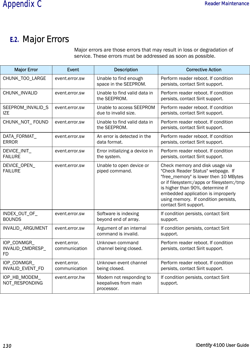  Appendix C  Reader Maintenance   130  IDentity 4100 User Guide  E.2. Major Errors Major errors are those errors that may result in loss or degradation of service. These errors must be addressed as soon as possible. Major Error  Event  Description  Corrective Action CHUNK_TOO_LARGE event.error.sw  Unable to find enough space in the SEEPROM. Perform reader reboot. If condition persists, contact Sirit support. CHUNK_INVALID  event.error.sw  Unable to find valid data in the SEEPROM. Perform reader reboot. If condition persists, contact Sirit support. SEEPROM_INVALID_SIZE event.error.sw  Unable to access SEEPROM due to invalid size. Perform reader reboot. If condition persists, contact Sirit support. CHUNK_NOT_ FOUND  event.error.sw  Unable to find valid data in the SEEPROM. Perform reader reboot. If condition persists, contact Sirit support. DATA_FORMAT_ ERROR event.error.sw  An error is detected in the data format. Perform reader reboot. If condition persists, contact Sirit support. DEVICE_INIT_ FAILURE event.error.sw Error initializing a device in the system. Perform reader reboot. If condition persists, contact Sirit support. DEVICE_OPEN_ FAILURE event.error.sw  Unable to open device or piped command. Check memory and disk usage via &quot;Check Reader Status&quot; webpage.  If &quot;free_memory&quot; is lower then 10 MBytes or if filesystem:/apps or filesystem:/tmp is higher than 90%, determine if embedded application is improperly using memory.  If condition persists, contact Sirit support.  INDEX_OUT_OF_ BOUNDS event.error.sw  Software is indexing beyond end of array. If condition persists, contact Sirit support. INVALID_ ARGUMENT  event.error.sw  Argument of an internal command is invalid. If condition persists, contact Sirit support. IOP_CONMGR_ INVALID_CMDRESP_ FD event.error. communication Unknown command channel being closed. Perform reader reboot. If condition persists, contact Sirit support. IOP_CONMGR_ INVALID_EVENT_FD event.error. communication Unknown event channel being closed. Perform reader reboot. If condition persists, contact Sirit support. IOP_HB_MODEM_ NOT_RESPONDING event.error.hw  Modem not responding to keepalives from main processor. If condition persists, contact Sirit support. 