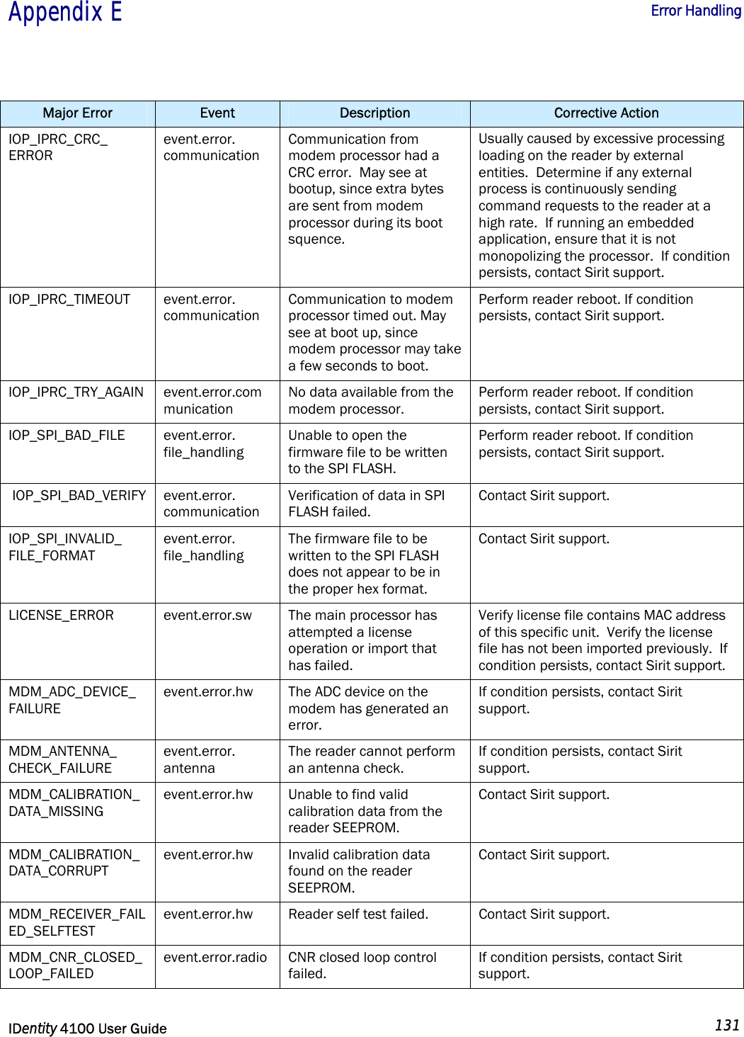  Appendix E  Error Handling   IDentity 4100 User Guide  131  Major Error  Event  Description  Corrective Action IOP_IPRC_CRC_ ERROR event.error. communication Communication from modem processor had a CRC error.  May see at bootup, since extra bytes are sent from modem processor during its boot squence. Usually caused by excessive processing loading on the reader by external entities.  Determine if any external process is continuously sending command requests to the reader at a high rate.  If running an embedded application, ensure that it is not monopolizing the processor.  If condition persists, contact Sirit support. IOP_IPRC_TIMEOUT event.error. communication Communication to modem processor timed out. May see at boot up, since modem processor may take a few seconds to boot. Perform reader reboot. If condition persists, contact Sirit support. IOP_IPRC_TRY_AGAIN event.error.communication No data available from the modem processor. Perform reader reboot. If condition persists, contact Sirit support. IOP_SPI_BAD_FILE event.error. file_handling Unable to open the firmware file to be written to the SPI FLASH. Perform reader reboot. If condition persists, contact Sirit support.  IOP_SPI_BAD_VERIFY  event.error. communication Verification of data in SPI FLASH failed. Contact Sirit support. IOP_SPI_INVALID_ FILE_FORMAT event.error. file_handling The firmware file to be written to the SPI FLASH does not appear to be in the proper hex format. Contact Sirit support. LICENSE_ERROR event.error.sw  The main processor has attempted a license operation or import that has failed. Verify license file contains MAC address of this specific unit.  Verify the license file has not been imported previously.  If condition persists, contact Sirit support. MDM_ADC_DEVICE_ FAILURE event.error.hw  The ADC device on the modem has generated an error. If condition persists, contact Sirit support. MDM_ANTENNA_ CHECK_FAILURE event.error. antenna The reader cannot perform an antenna check. If condition persists, contact Sirit support. MDM_CALIBRATION_DATA_MISSING event.error.hw  Unable to find valid calibration data from the reader SEEPROM. Contact Sirit support. MDM_CALIBRATION_DATA_CORRUPT event.error.hw  Invalid calibration data found on the reader SEEPROM. Contact Sirit support. MDM_RECEIVER_FAILED_SELFTEST event.error.hw  Reader self test failed.  Contact Sirit support. MDM_CNR_CLOSED_LOOP_FAILED event.error.radio  CNR closed loop control failed. If condition persists, contact Sirit support. 