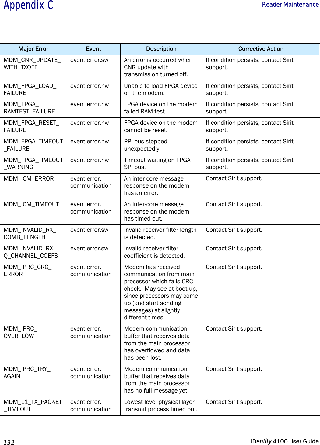  Appendix C  Reader Maintenance   132  IDentity 4100 User Guide  Major Error  Event  Description  Corrective Action MDM_CNR_UPDATE_WITH_TXOFF event.error.sw  An error is occurred when CNR update with transmission turned off. If condition persists, contact Sirit support. MDM_FPGA_LOAD_ FAILURE event.error.hw  Unable to load FPGA device on the modem. If condition persists, contact Sirit support. MDM_FPGA_ RAMTEST_FAILURE event.error.hw  FPGA device on the modem failed RAM test. If condition persists, contact Sirit support. MDM_FPGA_RESET_ FAILURE event.error.hw  FPGA device on the modem cannot be reset. If condition persists, contact Sirit support. MDM_FPGA_TIMEOUT_FAILURE event.error.hw  PPI bus stopped unexpectedly If condition persists, contact Sirit support. MDM_FPGA_TIMEOUT_WARNING event.error.hw  Timeout waiting on FPGA SPI bus. If condition persists, contact Sirit support. MDM_ICM_ERROR event.error. communication An inter-core message response on the modem has an error. Contact Sirit support. MDM_ICM_TIMEOUT event.error. communication An inter-core message response on the modem has timed out. Contact Sirit support. MDM_INVALID_RX_ COMB_LENGTH event.error.sw  Invalid receiver filter length is detected. Contact Sirit support. MDM_INVALID_RX_ Q_CHANNEL_COEFS event.error.sw  Invalid receiver filter coefficient is detected. Contact Sirit support. MDM_IPRC_CRC_ ERROR event.error. communication Modem has received communication from main processor which fails CRC check.  May see at boot up, since processors may come up (and start sending messages) at slightly different times. Contact Sirit support. MDM_IPRC_ OVERFLOW event.error. communication Modem communication buffer that receives data from the main processor has overflowed and data has been lost. Contact Sirit support. MDM_IPRC_TRY_ AGAIN event.error. communication Modem communication buffer that receives data from the main processor has no full message yet. Contact Sirit support. MDM_L1_TX_PACKET_TIMEOUT event.error. communication Lowest level physical layer transmit process timed out. Contact Sirit support. 