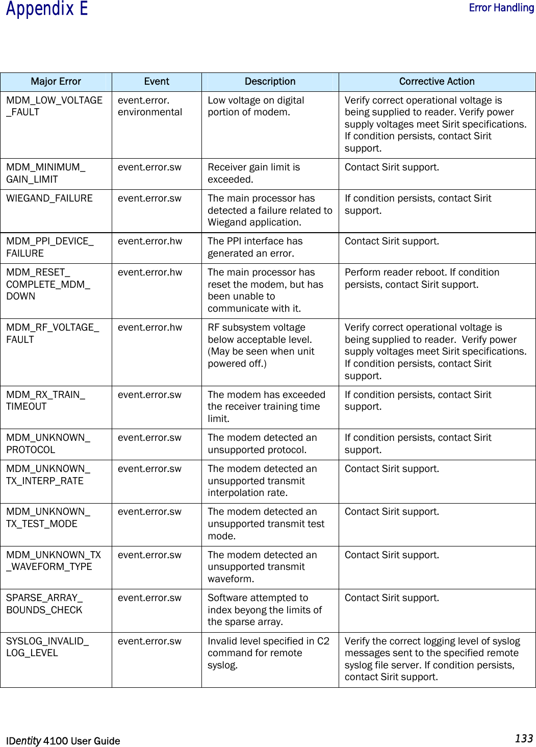  Appendix E  Error Handling   IDentity 4100 User Guide  133  Major Error  Event  Description  Corrective Action MDM_LOW_VOLTAGE_FAULT event.error. environmental Low voltage on digital portion of modem. Verify correct operational voltage is being supplied to reader. Verify power supply voltages meet Sirit specifications.  If condition persists, contact Sirit support. MDM_MINIMUM_ GAIN_LIMIT event.error.sw  Receiver gain limit is exceeded. Contact Sirit support. WIEGAND_FAILURE event.error.sw  The main processor has detected a failure related to Wiegand application.If condition persists, contact Sirit support. MDM_PPI_DEVICE_ FAILURE event.error.hw  The PPI interface has generated an error. Contact Sirit support. MDM_RESET_ COMPLETE_MDM_ DOWN event.error.hw  The main processor has reset the modem, but has been unable to communicate with it. Perform reader reboot. If condition persists, contact Sirit support. MDM_RF_VOLTAGE_ FAULT event.error.hw  RF subsystem voltage below acceptable level. (May be seen when unit powered off.) Verify correct operational voltage is being supplied to reader.  Verify power supply voltages meet Sirit specifications.  If condition persists, contact Sirit support. MDM_RX_TRAIN_ TIMEOUT event.error.sw  The modem has exceeded the receiver training time limit. If condition persists, contact Sirit support. MDM_UNKNOWN_ PROTOCOL event.error.sw  The modem detected an unsupported protocol. If condition persists, contact Sirit support. MDM_UNKNOWN_ TX_INTERP_RATE event.error.sw  The modem detected an unsupported transmit interpolation rate. Contact Sirit support. MDM_UNKNOWN_ TX_TEST_MODE event.error.sw  The modem detected an unsupported transmit test mode. Contact Sirit support. MDM_UNKNOWN_TX_WAVEFORM_TYPE event.error.sw  The modem detected an unsupported transmit waveform. Contact Sirit support. SPARSE_ARRAY_ BOUNDS_CHECK event.error.sw  Software attempted to index beyong the limits of the sparse array. Contact Sirit support. SYSLOG_INVALID_ LOG_LEVEL event.error.sw  Invalid level specified in C2 command for remote syslog. Verify the correct logging level of syslog messages sent to the specified remote syslog file server. If condition persists, contact Sirit support.  