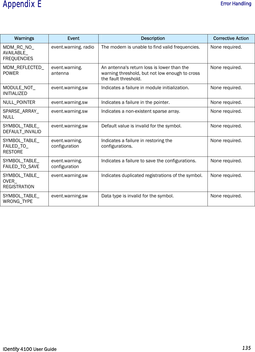  Appendix E  Error Handling   IDentity 4100 User Guide  135  Warnings  Event  Description  Corrective Action MDM_RC_NO_ AVAILABLE_ FREQUENCIES event.warning. radio  The modem is unable to find valid frequencies.  None required. MDM_REFLECTED_ POWER event.warning. antenna An antenna&apos;s return loss is lower than the warning threshold, but not low enough to cross the fault threshold. None required. MODULE_NOT_ INITIALIZED event.warning.sw  Indicates a failure in module initialization.  None required. NULL_POINTER event.warning.sw Indicates a failure in the pointer.  None required. SPARSE_ARRAY_ NULL event.warning.sw Indicates a non-existent sparse array.  None required. SYMBOL_TABLE_ DEFAULT_INVALID event.warning.sw  Default value is invalid for the symbol.  None required. SYMBOL_TABLE_ FAILED_TO_ RESTORE event.warning. configuration Indicates a failure in restoring the configurations. None required. SYMBOL_TABLE_ FAILED_TO_SAVE event.warning. configuration Indicates a failure to save the configurations.  None required. SYMBOL_TABLE_ OVER_ REGISTRATION event.warning.sw  Indicates duplicated registrations of the symbol.  None required. SYMBOL_TABLE_ WRONG_TYPE event.warning.sw  Data type is invalid for the symbol.  None required.  