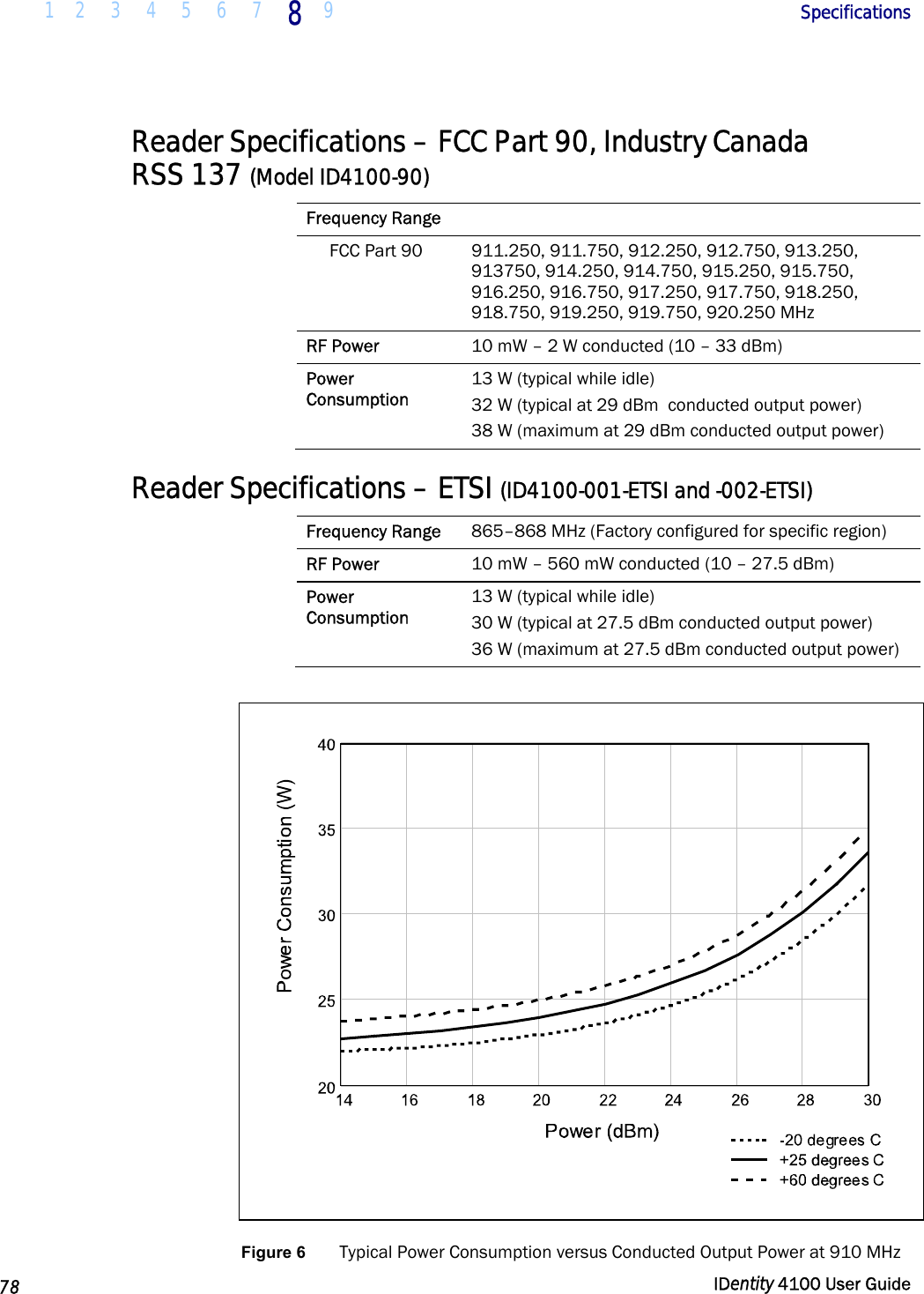  1 2  3  4 5  6  7 8 9       Specifications   78  IDentity 4100 User Guide  Reader Specifications – FCC Part 90, Industry Canada  RSS 137 (Model ID4100-90) Frequency Range   FCC Part 90  911.250, 911.750, 912.250, 912.750, 913.250, 913750, 914.250, 914.750, 915.250, 915.750, 916.250, 916.750, 917.250, 917.750, 918.250, 918.750, 919.250, 919.750, 920.250 MHz RF Power  10 mW – 2 W conducted (10 – 33 dBm) Power  Consumption 13 W (typical while idle) 32 W (typical at 29 dBm  conducted output power) 38 W (maximum at 29 dBm conducted output power) Reader Specifications – ETSI (ID4100-001-ETSI and -002-ETSI) Frequency Range  865–868 MHz (Factory configured for specific region) RF Power  10 mW – 560 mW conducted (10 – 27.5 dBm) Power  Consumption 13 W (typical while idle) 30 W (typical at 27.5 dBm conducted output power) 36 W (maximum at 27.5 dBm conducted output power)   Figure 6 Typical Power Consumption versus Conducted Output Power at 910 MHz 