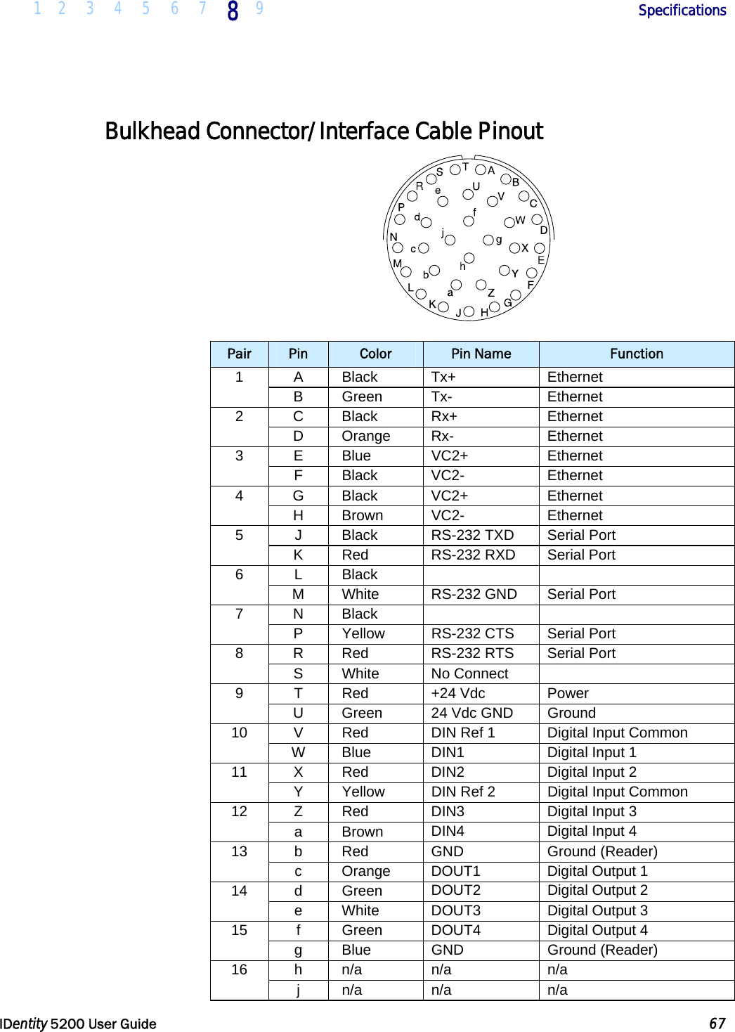  1 2 3 4 5 6 7 8 9       Specifications   IDentity 5200 User Guide  67  Bulkhead Connector/Interface Cable Pinout  Pair  Pin  Color  Pin Name  Function A Black  Tx+  Ethernet 1 B Green  Tx-  Ethernet C Black  Rx+  Ethernet 2 D Orange  Rx-  Ethernet E Blue  VC2+  Ethernet 3 F Black  VC2-  Ethernet G Black  VC2+  Ethernet 4 H Brown  VC2-  Ethernet J  Black  RS-232 TXD  Serial Port 5 K  Red  RS-232 RXD  Serial Port L Black     6 M  White  RS-232 GND  Serial Port N Black     7 P  Yellow  RS-232 CTS  Serial Port R  Red  RS-232 RTS  Serial Port 8 S White  No Connect  T Red  +24 Vdc  Power 9 U  Green  24 Vdc GND  Ground V  Red  DIN Ref 1  Digital Input Common 10 W  Blue  DIN1  Digital Input 1 X  Red  DIN2  Digital Input 2 11 Y  Yellow  DIN Ref 2  Digital Input Common Z Red  DIN3  Digital Input 3 12 a Brown  DIN4  Digital Input 4 b Red  GND  Ground (Reader) 13 c  Orange  DOUT1  Digital Output 1 d Green  DOUT2 Digital Output 2 14 e White  DOUT3 Digital Output 3 f Green  DOUT4 Digital Output 4 15 g Blue  GND  Ground (Reader) h n/a  n/a  n/a 16 j n/a  n/a  n/a 