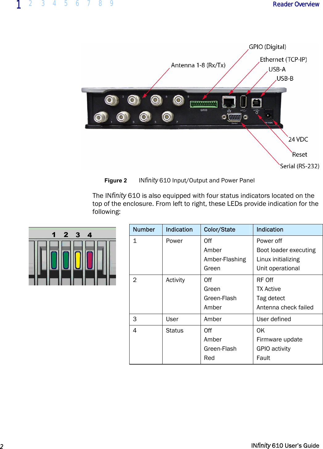  1  2 3 4 5 6 7 8 9             Reader Overview   2   INfinity 610 User’s Guide   Figure 2  INfinity 610 Input/Output and Power Panel The INfinity 610 is also equipped with four status indicators located on the top of the enclosure. From left to right, these LEDs provide indication for the following: Number  Indication  Color/State  Indication 1 Power Off Amber Amber-Flashing Green Power off Boot loader executing Linux initializing Unit operational 2 Activity Off Green Green-Flash Amber RF Off TX Active Tag detect Antenna check failed 3 User Amber  User defined 4 Status Off Amber Green-Flash Red OK Firmware update GPIO activity Fault  