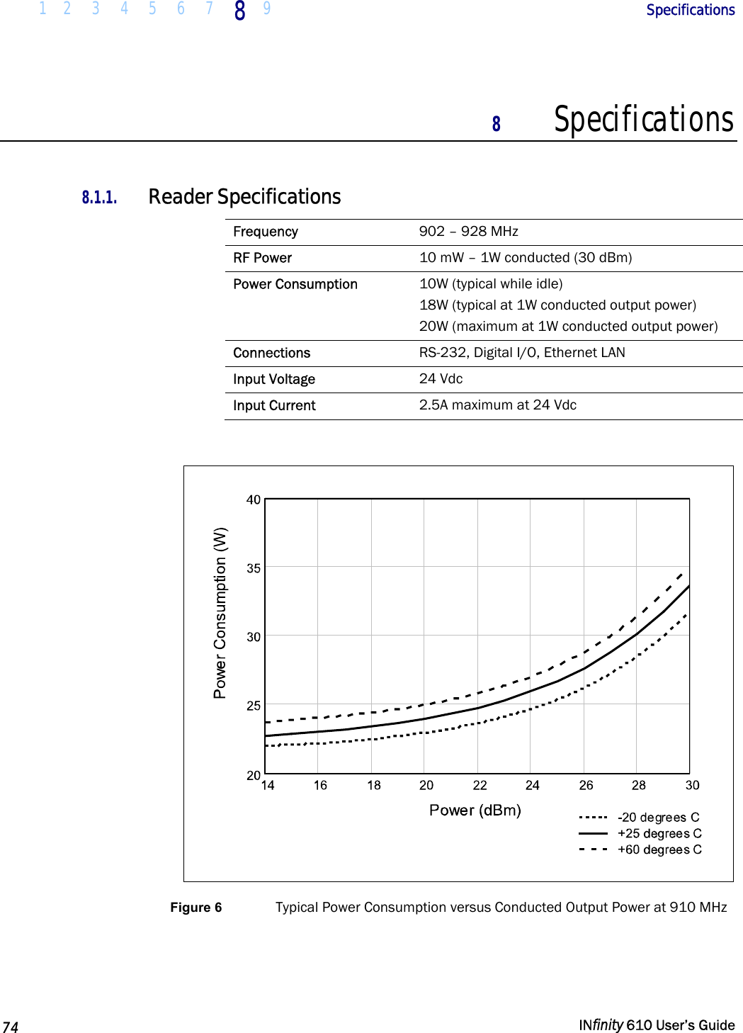  1 2  3  4 5  6  7 8  9         Specifications   74   INfinity 610 User’s Guide  8 Specifications  8.1.1. Reader Specifications Frequency  902 – 928 MHz RF Power  10 mW – 1W conducted (30 dBm) Power Consumption  10W (typical while idle) 18W (typical at 1W conducted output power) 20W (maximum at 1W conducted output power) Connections  RS-232, Digital I/O, Ethernet LAN Input Voltage  24 Vdc Input Current  2.5A maximum at 24 Vdc   Figure 6  Typical Power Consumption versus Conducted Output Power at 910 MHz  