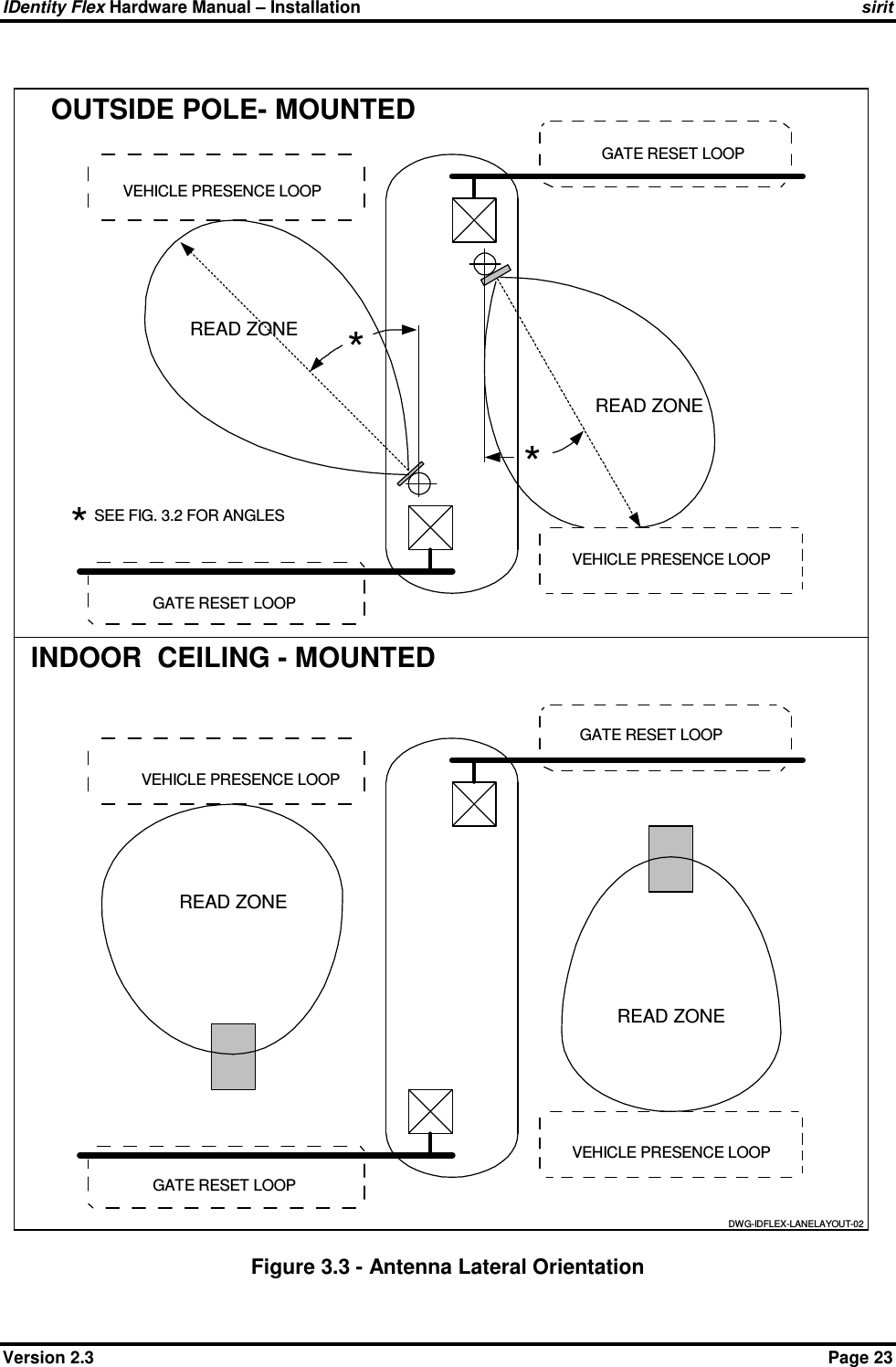IDentity Flex Hardware Manual – Installation    sirit Version 2.3    Page 23 Figure 3.3 - Antenna Lateral Orientation READ ZONEVEHICLE PRESENCE LOOP GATE RESET LOOP GATE RESET LOOPREAD ZONEREAD ZONEVEHICLE PRESENCE LOOP GATE RESET LOOPVEHICLE PRESENCE LOOPREAD ZONE GATE RESET LOOPOUTSIDE POLE- MOUNTEDINDOOR  CEILING - MOUNTEDVEHICLE PRESENCE LOOPDWG-IDFLEX-LANELAYOUT-02***SEE FIG. 3.2 FOR ANGLES 