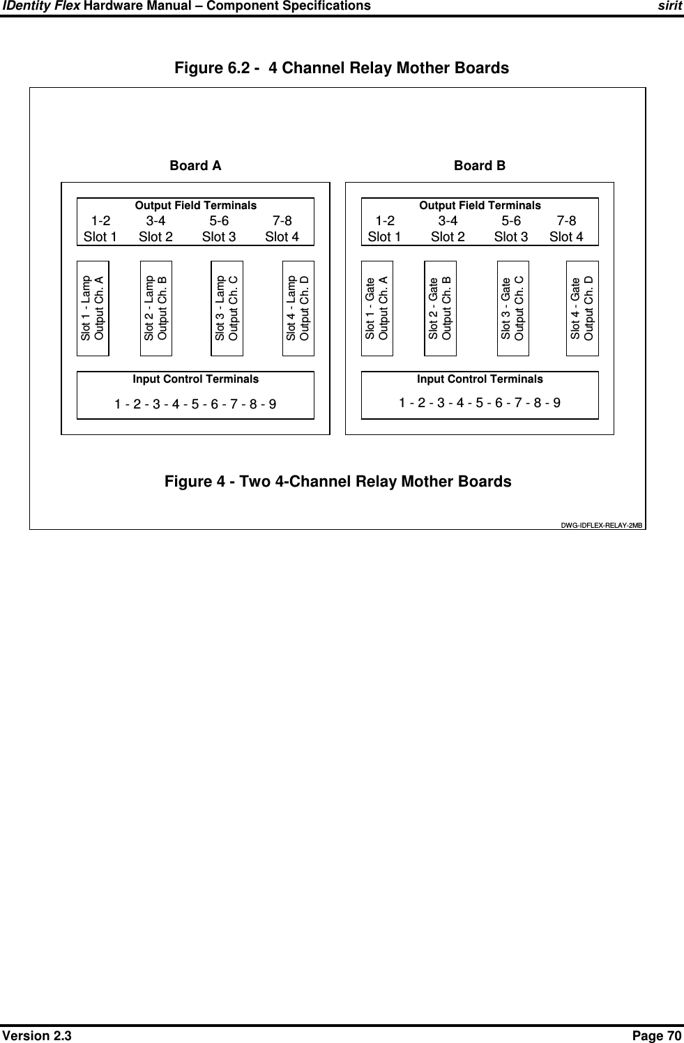 IDentity Flex Hardware Manual – Component Specifications sirit Version 2.3    Page 70 Figure 6.2 -  4 Channel Relay Mother Boards Output Field Terminals Output Field Terminals1-2Slot 11-2Slot 13-4Slot 23-4Slot 25-6Slot 37-8Slot 45-6Slot 37-8Slot 4Input Control Terminals Input Control Terminals1 - 2 - 3 - 4 - 5 - 6 - 7 - 8 - 9 1 - 2 - 3 - 4 - 5 - 6 - 7 - 8 - 9Slot 1 - LampOutput Ch. ASlot 2 - LampOutput Ch. BSlot 3 - LampOutput Ch. CSlot 4 - LampOutput Ch. DSlot 1 - GateOutput Ch. ASlot 2 - GateOutput Ch. BSlot 3 - GateOutput Ch. CSlot 4 - GateOutput Ch. DBoard A Board BFigure 4 - Two 4-Channel Relay Mother BoardsDWG-IDFLEX-RELAY-2MB               