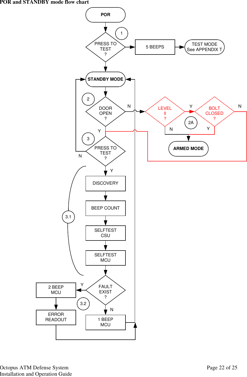 Octopus ATM Defense SystemInstallation and Operation Guide Page 22 of 25POR and STANDBY mode flow chartPRESS TOTEST?PORPRESS TOTEST?DISCOVERYSELFTESTCSUSELFTESTMCUBEEP COUNTDOOROPEN?BOLTCLOSED?FAULTEXIST?1 BEEPMCU2 BEEPMCUERRORREADOUTTEST MODESee APPENDIX TYYYLEVELII?ARMED MODEYY5 BEEPSSTANDBY MODE2A23.133.21NNNNN