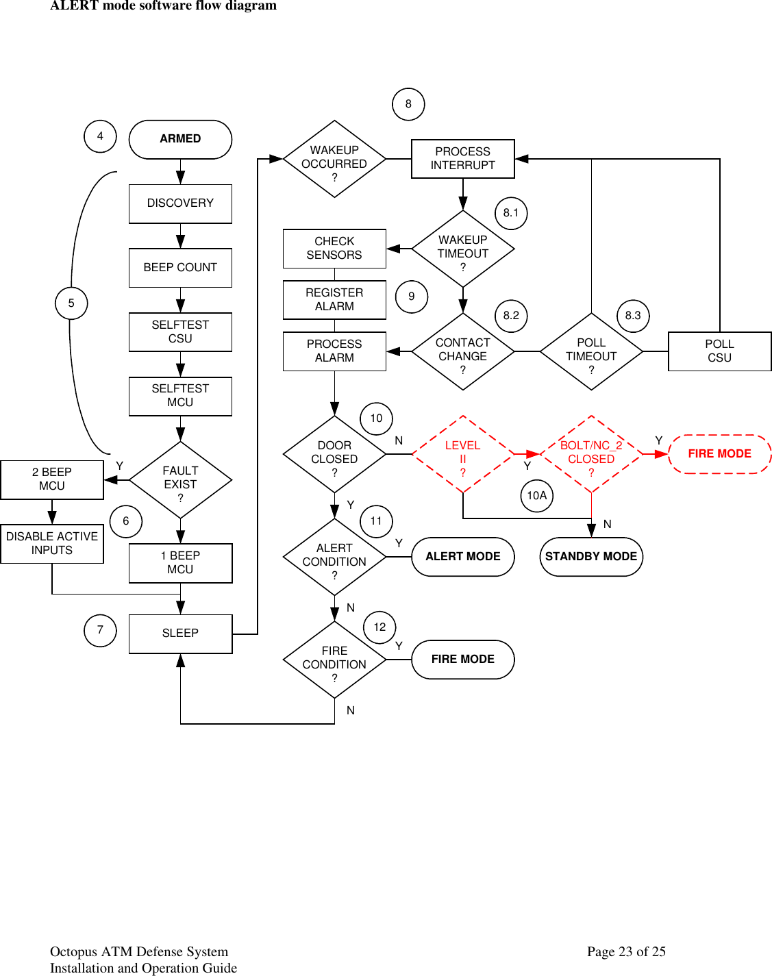 Octopus ATM Defense SystemInstallation and Operation Guide Page 23 of 25ALERT mode software flow diagramARMEDDISCOVERYSELFTESTCSUSELFTESTMCUBEEP COUNTDOORCLOSED?BOLT/NC_2CLOSED?FAULTEXIST?1 BEEPMCU2 BEEPMCUYNLEVELII?STANDBY MODEYY FIRE MODEYNALERTCONDITION?FIRECONDITION?POLLTIMEOUT?ALERT MODEFIRE MODEPOLLCSUSLEEPDISABLE ACTIVEINPUTSWAKEUPOCCURRED?WAKEUPTIMEOUT?CONTACTCHANGE?PROCESSINTERRUPTREGISTERALARMPROCESSALARMCHECKSENSORS4567898.18.2 8.310111210AYNYN