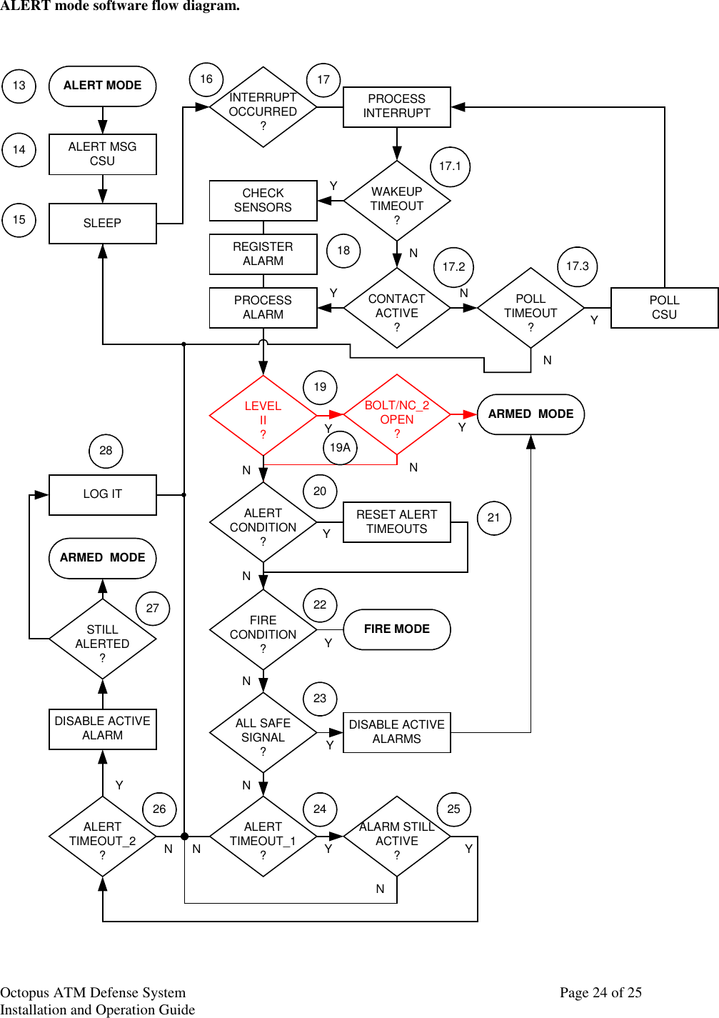 Octopus ATM Defense SystemInstallation and Operation Guide Page 24 of 25ALERT mode software flow diagram.ALERT MODEBOLT/NC_2OPEN?LEVELII?ARMED  MODEALERTCONDITION?FIRECONDITION?POLLTIMEOUT?FIRE MODEPOLLCSUSLEEPINTERRUPTOCCURRED?WAKEUPTIMEOUT?CONTACTACTIVE?PROCESSINTERRUPTREGISTERALARMPROCESSALARMCHECKSENSORS16 1717.1181921ALERT MSGCSU141517.2 17.32022ALL SAFESIGNAL?23RESET ALERTTIMEOUTSALERTTIMEOUT_1?DISABLE ACTIVEALARMSALERTTIMEOUT_2?ALARM STILLACTIVE?DISABLE ACTIVEALARMARMED  MODE24 252627STILLALERTED?LOG IT28 19ANYNYNYNYNYNYNYNYNYNYNY13