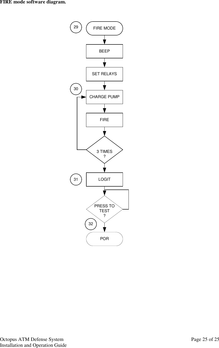 Octopus ATM Defense SystemInstallation and Operation Guide Page 25 of 25FIRE mode software diagram.FIRE MODEBEEPFIRECHARGE PUMPSET RELAYS3 TIMES?LOGITPRESS TOTEST?POR29303132