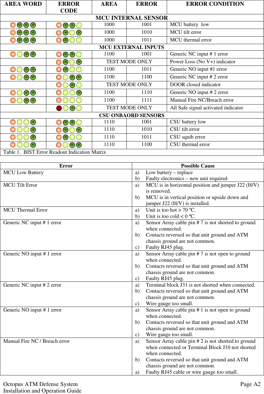 Octopus ATM Defense SystemInstallation and Operation Guide Page A2AREA WORD ERRORCODE AREA ERROR ERROR CONDITIONMCU INTERNAL SENSOR1000 1001 MCU battery  low1000 1010 MCU tilt error1000 1011 MCU thermal errorMCU EXTERNAL INPUTS1100 1001 Generic NC input # 1 errorTEST MODE ONLY Power Loss (No V+) indicator1100 1011 Generic NO input #1 error1100 1100 Generic NC input # 2 errorTEST MODE ONLY DOOR closed indicator1100 1110 Generic NO input # 2 error1100 1111 Manual Fire NC/Breach errorTEST MODE ONLY All Safe signal activated indicatorCSU ONBAORD SENSORS1110 1001 CSU battery low1110 1010 CSU tilt error1110 1011 CSU squib error1110 1100 CSU thermal errorTable 1.  BIST Error Readout Indication MatrixError Possible CauseMCU Low Battery a) Low battery – replaceb) Faulty electronics – new unit requiredMCU Tilt Error a) MCU is in horizontal position and jumper J22 (H/V)is removed.b) MCU is in vertical position or upside down andjumper J22 (H/V) is installed.MCU Thermal Error a) Unit is too hot &gt; 70 ºC.b) Unit is too cold &lt; 0 ºC.Generic NC input # 1 error a) Sensor Array cable pin # 7 is not shorted to groundwhen connected.b) Contacts reversed so that unit ground and ATMchassis ground are not common.c) Faulty RJ45 plug.Generic NO input # 1 error a) Sensor Array cable pin # 7 is not open to groundwhen connected.b) Contacts reversed so that unit ground and ATMchassis ground are not common.c) Faulty RJ45 plug.Generic NC input # 2 error a) Terminal block J31 is not shorted when connected.b) Contacts reversed so that unit ground and ATMchassis ground are not common.c) Wire gauge too small.Generic NO input # 1 error a) Sensor Array cable pin # 1 is not open to groundwhen connected.b) Contacts reversed so that unit ground and ATMchassis ground are not common.c) Wire gauge too small.Manual Fire NC / Breach error a) Sensor Array cable pin # 2 is not shorted to groundwhen connected or Terminal Block J10 not shortedwhen connected.b) Contacts reversed so that unit ground and ATMchassis ground are not common.a) Faulty RJ45 cable or wire gauge too small.