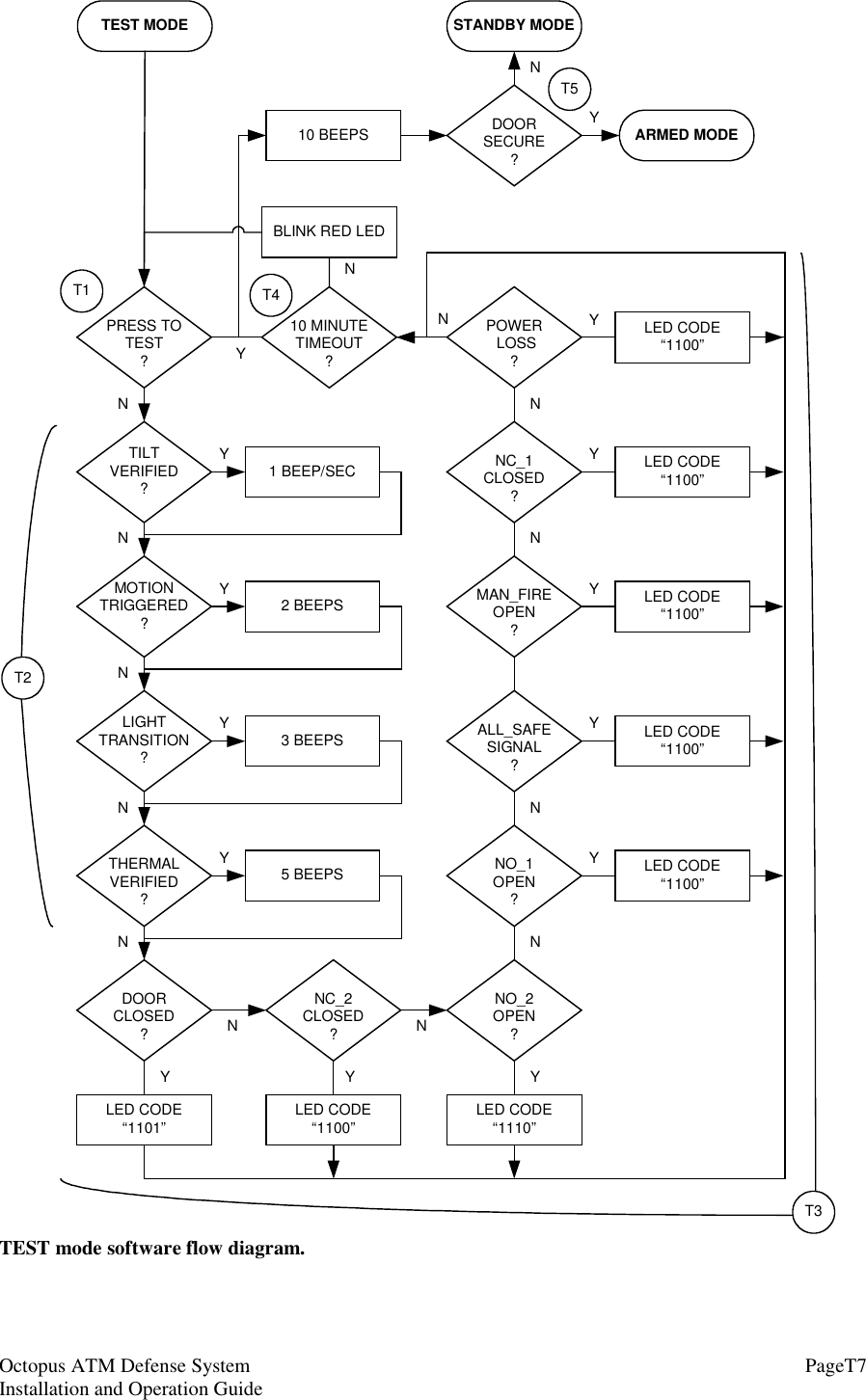 Octopus ATM Defense SystemInstallation and Operation Guide PageT7TEST mode software flow diagram.TEST MODETILTVERIFIED?MOTIONTRIGGERED?LIGHTTRANSITION?THERMALVERIFIED?1 BEEP/SEC2 BEEPS3 BEEPS5 BEEPSDOORCLOSED?LED CODE“1101”NC_2CLOSED?NO_1OPEN?NO_2OPEN?LED CODE“1100”ALL_SAFESIGNAL?MAN_FIREOPEN?NC_1CLOSED?POWER LOSS?10 MINUTETIMEOUT?PRESS TOTEST?10 BEEPS DOORSECURE?STANDBY MODEARMED MODELED CODE“1110”LED CODE“1100”LED CODE“1100”LED CODE“1100”LED CODE“1100”LED CODE“1100”BLINK RED LEDYYYYYYYYYYYYYNNNNNNNNNNNNNNYT1T2T3T4T5