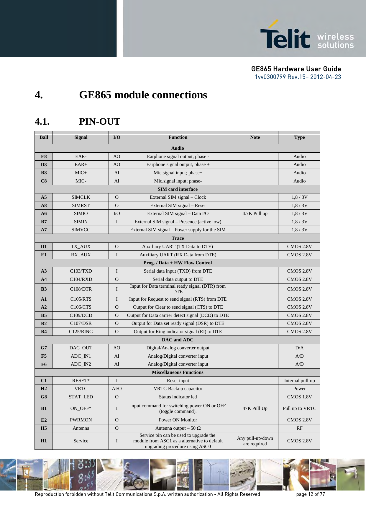GE865 Hardware User Guide 1vv0300799 Rev.15– 2012-04-23 Reproduction forbidden without Telit Communications S.p.A. written authorization - All Rights Reserved page 12 of 77 4. GE865 module connections 4.1. PIN-OUT Ball Signal I/O Function Note Type Audio E8 EAR- AO Earphone signal output, phase - Audio D8 EAR+ AO Earphone signal output, phase + Audio B8 MIC+ AI Mic.signal input; phase+ Audio C8 MIC- AI Mic.signal input; phase- Audio SIM card interface A5 SIMCLK O External SIM signal – Clock 1,8 / 3V A8 SIMRST O External SIM signal – Reset 1,8 / 3V A6 SIMIO I/O External SIM signal – Data I/O 4.7K Pull up 1,8 / 3V B7 SIMIN I External SIM signal – Presence (active low) 1,8 / 3V A7 SIMVCC - External SIM signal – Power supply for the SIM 1,8 / 3V Trace D1 TX_AUX O Auxiliary UART (TX Data to DTE) CMOS 2.8V E1 RX_AUX I Auxiliary UART (RX Data from DTE) CMOS 2.8V Prog. / Data + HW Flow Control A3 C103/TXD I Serial data input (TXD) from DTE CMOS 2.8V A4 C104/RXD O Serial data output to DTE CMOS 2.8V B3 C108/DTR I Input for Data terminal ready signal (DTR) from DTE CMOS 2.8V A1 C105/RTS I Input for Request to send signal (RTS) from DTE CMOS 2.8V A2 C106/CTS O Output for Clear to send signal (CTS) to DTE CMOS 2.8V B5 C109/DCD O Output for Data carrier detect signal (DCD) to DTE CMOS 2.8V B2 C107/DSR O Output for Data set ready signal (DSR) to DTE CMOS 2.8V B4 C125/RING O Output for Ring indicator signal (RI) to DTE CMOS 2.8V DAC and ADC G7 DAC_OUT AO Digital/Analog converter output D/A F5 ADC_IN1 AI Analog/Digital converter input A/D F6 ADC_IN2 AI Analog/Digital converter input A/D Miscellaneous Functions C1 RESET* I Reset input Internal pull-up H2 VRTC AI/O VRTC Backup capacitor Power G8 STAT_LED O Status indicator led CMOS 1.8V B1 ON_OFF* I Input command for switching power ON or OFF (toggle command). 47K Pull Up Pull up to VRTC E2 PWRMON O Power ON Monitor CMOS 2.8V H5 Antenna O Antenna output – 50 Ω RF H1 Service I Service pin can be used to upgrade the module from ASC1 as a alternative to default upgrading procedure using ASC0 Any pull-up/down are required CMOS 2.8V