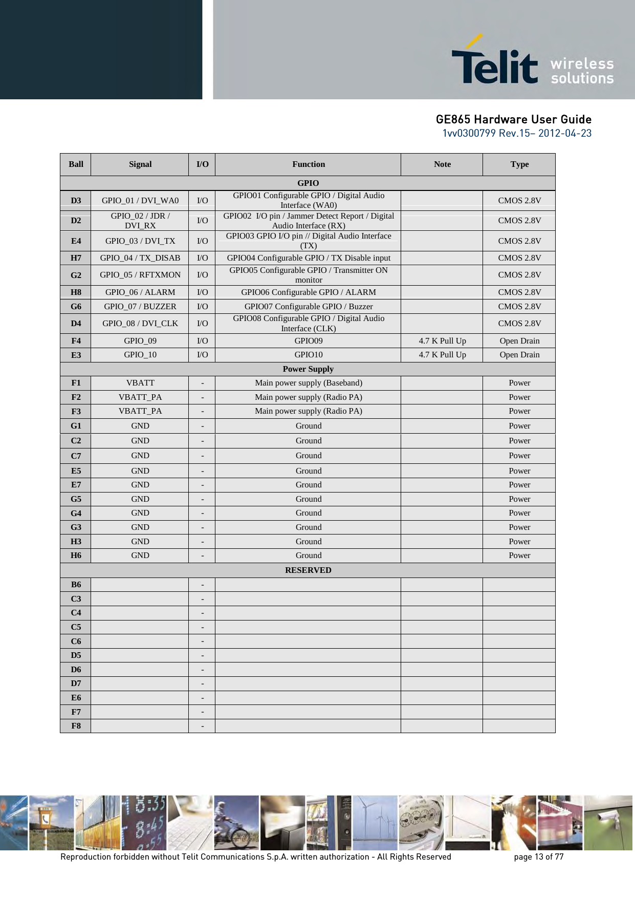 GE865 Hardware User Guide 1vv0300799 Rev.15– 2012-04-23 Reproduction forbidden without Telit Communications S.p.A. written authorization - All Rights Reserved page 13 of 77 Ball Signal I/O Function Note Type GPIO D3 GPIO_01 / DVI_WA0 I/O GPIO01 Configurable GPIO / Digital Audio Interface (WA0) CMOS 2.8V D2 GPIO_02 / JDR / DVI_RX I/O GPIO02 I/O pin / Jammer Detect Report / Digital Audio Interface (RX) CMOS 2.8V E4 GPIO_03 / DVI_TX I/O GPIO03 GPIO I/O pin // Digital Audio Interface (TX) CMOS 2.8V H7 GPIO_04 / TX_DISAB I/O GPIO04 Configurable GPIO / TX Disable input CMOS 2.8V G2 GPIO_05 / RFTXMON I/O GPIO05 Configurable GPIO / Transmitter ON monitor CMOS 2.8V H8 GPIO_06 / ALARM I/O GPIO06 Configurable GPIO / ALARM CMOS 2.8V G6 GPIO_07 / BUZZER I/O GPIO07 Configurable GPIO / Buzzer CMOS 2.8V D4 GPIO_08 / DVI_CLK I/O GPIO08 Configurable GPIO / Digital Audio Interface (CLK) CMOS 2.8V F4 GPIO_09 I/O GPIO09 4.7 K Pull Up Open Drain E3 GPIO_10 I/O GPIO10 4.7 K Pull Up Open Drain Power Supply F1 VBATT - Main power supply (Baseband) Power F2 VBATT_PA - Main power supply (Radio PA) Power F3 VBATT_PA - Main power supply (Radio PA) Power G1 GND - Ground Power C2 GND - Ground Power C7 GND - Ground Power E5 GND - Ground Power E7 GND - Ground Power G5 GND - Ground Power G4 GND - Ground Power G3 GND - Ground Power H3 GND - Ground Power H6 GND - Ground Power RESERVED B6 - C3 - C4 - C5 - C6 - D5 - D6 - D7 - E6 - F7 - F8 -