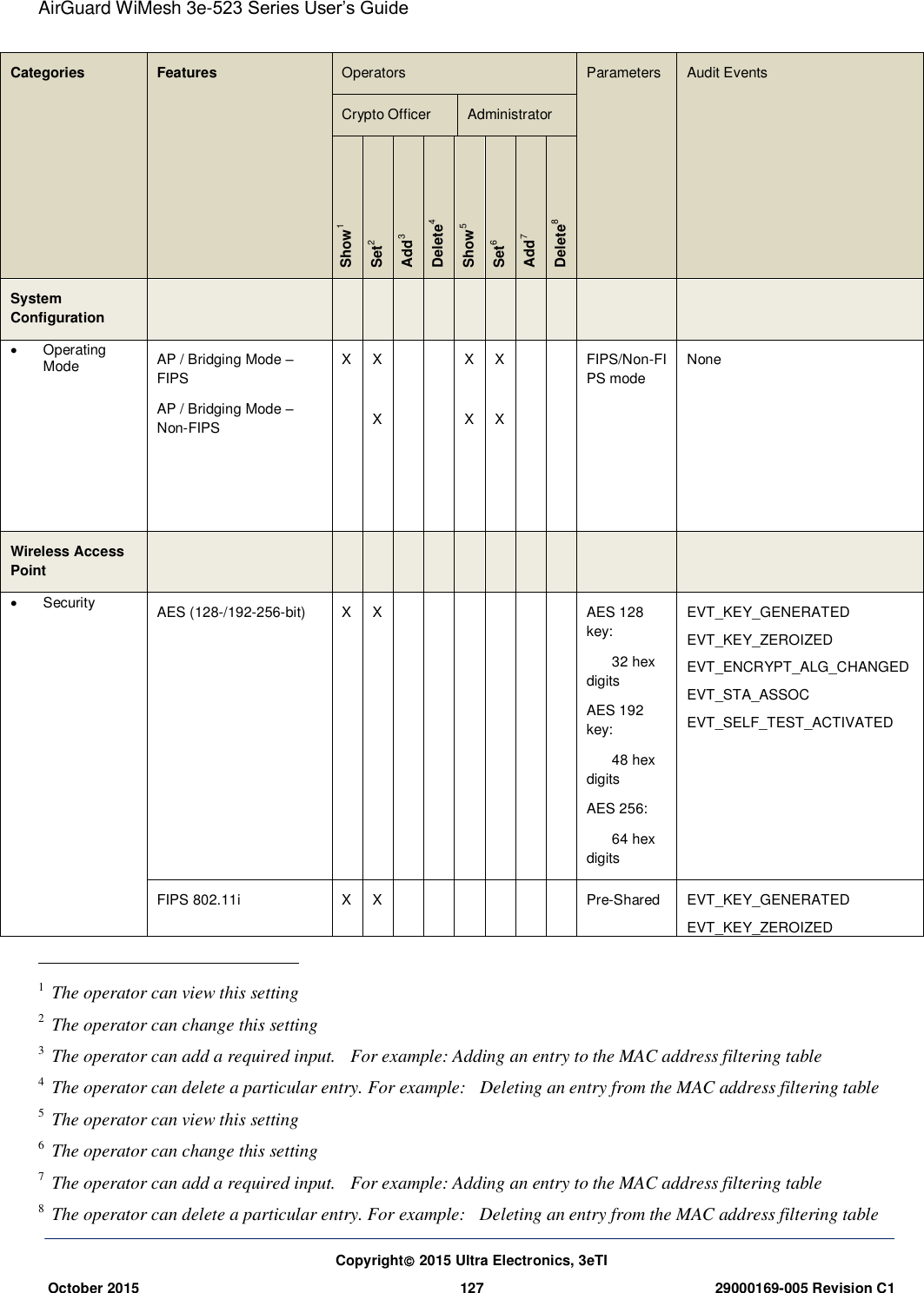 AirGuard WiMesh 3e-523 Series User’s Guide  Copyright 2015 Ultra Electronics, 3eTI October 2015 127 29000169-005 Revision C1     Categories Features Operators Parameters Audit Events Crypto Officer Administrator Show1 Set2 Add3 Delete4 Show5 Set6 Add7 Delete8 System Configuration              Operating Mode AP / Bridging Mode – FIPS AP / Bridging Mode – Non-FIPS X  X  X       X  X    X  X     FIPS/Non-FIPS mode None Wireless Access Point              Security AES (128-/192-256-bit)  X X       AES 128 key:          32 hex digits AES 192 key:        48 hex digits AES 256:        64 hex digits EVT_KEY_GENERATED EVT_KEY_ZEROIZED EVT_ENCRYPT_ALG_CHANGED EVT_STA_ASSOC EVT_SELF_TEST_ACTIVATED FIPS 802.11i X X       Pre-Shared EVT_KEY_GENERATED EVT_KEY_ZEROIZED                                                    1 The operator can view this setting 2 The operator can change this setting 3 The operator can add a required input.    For example: Adding an entry to the MAC address filtering table 4 The operator can delete a particular entry. For example:  Deleting an entry from the MAC address filtering table 5 The operator can view this setting 6 The operator can change this setting 7 The operator can add a required input.    For example: Adding an entry to the MAC address filtering table 8 The operator can delete a particular entry. For example:   Deleting an entry from the MAC address filtering table 