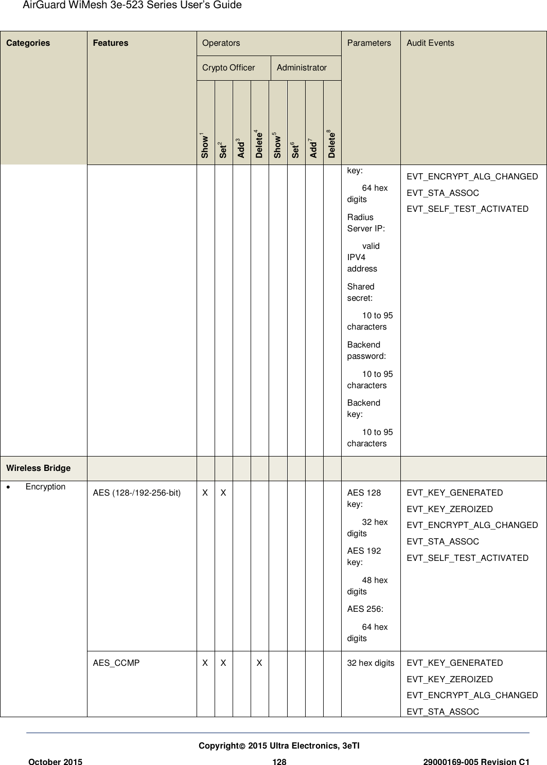 AirGuard WiMesh 3e-523 Series User’s Guide  Copyright 2015 Ultra Electronics, 3eTI October 2015 128 29000169-005 Revision C1     Categories Features Operators Parameters Audit Events Crypto Officer Administrator Show1 Set2 Add3 Delete4 Show5 Set6 Add7 Delete8 key:        64 hex digits Radius Server IP:        valid IPV4 address Shared secret:        10 to 95 characters Backend password:        10 to 95 characters Backend key:        10 to 95 characters EVT_ENCRYPT_ALG_CHANGED EVT_STA_ASSOC EVT_SELF_TEST_ACTIVATED Wireless Bridge              Encryption AES (128-/192-256-bit)  X X       AES 128 key:          32 hex digits AES 192 key:        48 hex digits AES 256:        64 hex digits EVT_KEY_GENERATED EVT_KEY_ZEROIZED EVT_ENCRYPT_ALG_CHANGED EVT_STA_ASSOC EVT_SELF_TEST_ACTIVATED AES_CCMP X X  X     32 hex digits EVT_KEY_GENERATED EVT_KEY_ZEROIZED EVT_ENCRYPT_ALG_CHANGED EVT_STA_ASSOC 