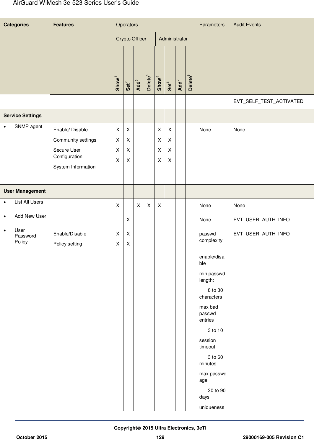 AirGuard WiMesh 3e-523 Series User’s Guide  Copyright 2015 Ultra Electronics, 3eTI October 2015 129 29000169-005 Revision C1     Categories Features Operators Parameters Audit Events Crypto Officer Administrator Show1 Set2 Add3 Delete4 Show5 Set6 Add7 Delete8 EVT_SELF_TEST_ACTIVATED Service Settings              SNMP agent   Enable/ Disable Community settings Secure User Configuration System Information  X X X X X X X X   X X X X X X X X   None None User Management              List All Users  X  X X X    None None   Add New User   X       None EVT_USER_AUTH_INFO   User Password Policy Enable/Disable Policy setting X X X X       passwd complexity       enable/disable min passwd length:        8 to 30 characters max bad passwd entries        3 to 10 session timeout        3 to 60 minutes max passwd age        30 to 90 days uniqueness EVT_USER_AUTH_INFO 
