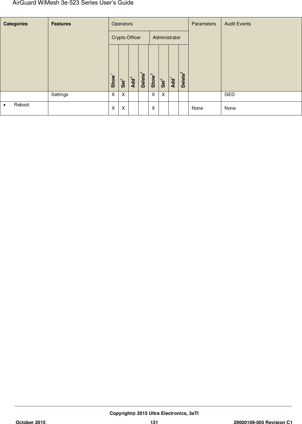 AirGuard WiMesh 3e-523 Series User’s Guide  Copyright 2015 Ultra Electronics, 3eTI October 2015 131 29000169-005 Revision C1     Categories Features Operators Parameters Audit Events Crypto Officer Administrator Show1 Set2 Add3 Delete4 Show5 Set6 Add7 Delete8 Settings X X X X GED   Reboot  X X   X    None None   