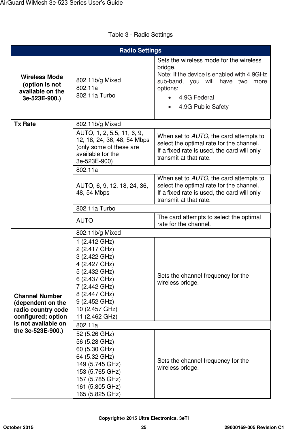 AirGuard WiMesh 3e-523 Series User’s Guide Copyright 2015 Ultra Electronics, 3eTI October 2015 25 29000169-005 Revision C1      Table 3 - Radio Settings Radio Settings Wireless Mode (option is not available on the 3e-523E-900.) 802.11b/g Mixed 802.11a 802.11a Turbo Sets the wireless mode for the wireless bridge.   Note: If the device is enabled with 4.9GHz sub-band,  you  will  have  two  more options:   4.9G Federal   4.9G Public Safety  Tx Rate 802.11b/g Mixed AUTO, 1, 2, 5.5, 11, 6, 9, 12, 18, 24, 36, 48, 54 Mbps (only some of these are available for the 3e-523E-900) When set to AUTO, the card attempts to select the optimal rate for the channel. If a fixed rate is used, the card will only transmit at that rate.   802.11a AUTO, 6, 9, 12, 18, 24, 36, 48, 54 Mbps When set to AUTO, the card attempts to select the optimal rate for the channel. If a fixed rate is used, the card will only transmit at that rate.   802.11a Turbo AUTO   The card attempts to select the optimal rate for the channel.   Channel Number (dependent on the radio country code configured; option is not available on the 3e-523E-900.) 802.11b/g Mixed 1 (2.412 GHz)   2 (2.417 GHz)   3 (2.422 GHz)   4 (2.427 GHz)   5 (2.432 GHz)   6 (2.437 GHz)   7 (2.442 GHz)   8 (2.447 GHz)   9 (2.452 GHz)   10 (2.457 GHz)   11 (2.462 GHz)   Sets the channel frequency for the wireless bridge.   802.11a 52 (5.26 GHz)   56 (5.28 GHz)   60 (5.30 GHz)   64 (5.32 GHz)   149 (5.745 GHz) 153 (5.765 GHz)   157 (5.785 GHz)   161 (5.805 GHz)   165 (5.825 GHz)   Sets the channel frequency for the wireless bridge.   