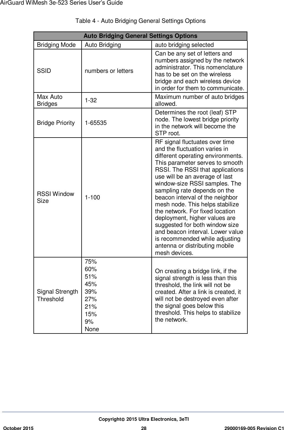 AirGuard WiMesh 3e-523 Series User’s Guide Copyright 2015 Ultra Electronics, 3eTI October 2015 28 29000169-005 Revision C1     Table 4 - Auto Bridging General Settings Options   Auto Bridging General Settings Options Bridging Mode   Auto Bridging auto bridging selected   SSID   numbers or letters Can be any set of letters and numbers assigned by the network administrator. This nomenclature has to be set on the wireless bridge and each wireless device in order for them to communicate.   Max Auto Bridges   1-32 Maximum number of auto bridges allowed.   Bridge Priority   1-65535 Determines the root (leaf) STP node. The lowest bridge priority in the network will become the STP root.   RSSI Window Size   1-100 RF signal fluctuates over time and the fluctuation varies in different operating environments. This parameter serves to smooth RSSI. The RSSI that applications use will be an average of last window-size RSSI samples. The sampling rate depends on the beacon interval of the neighbor mesh node. This helps stabilize the network. For fixed location deployment, higher values are suggested for both window size and beacon interval. Lower value is recommended while adjusting antenna or distributing mobile mesh devices.   Signal Strength   Threshold   75% 60% 51% 45% 39% 27% 21% 15% 9% None On creating a bridge link, if the signal strength is less than this threshold, the link will not be created. After a link is created, it will not be destroyed even after the signal goes below this threshold. This helps to stabilize the network.   