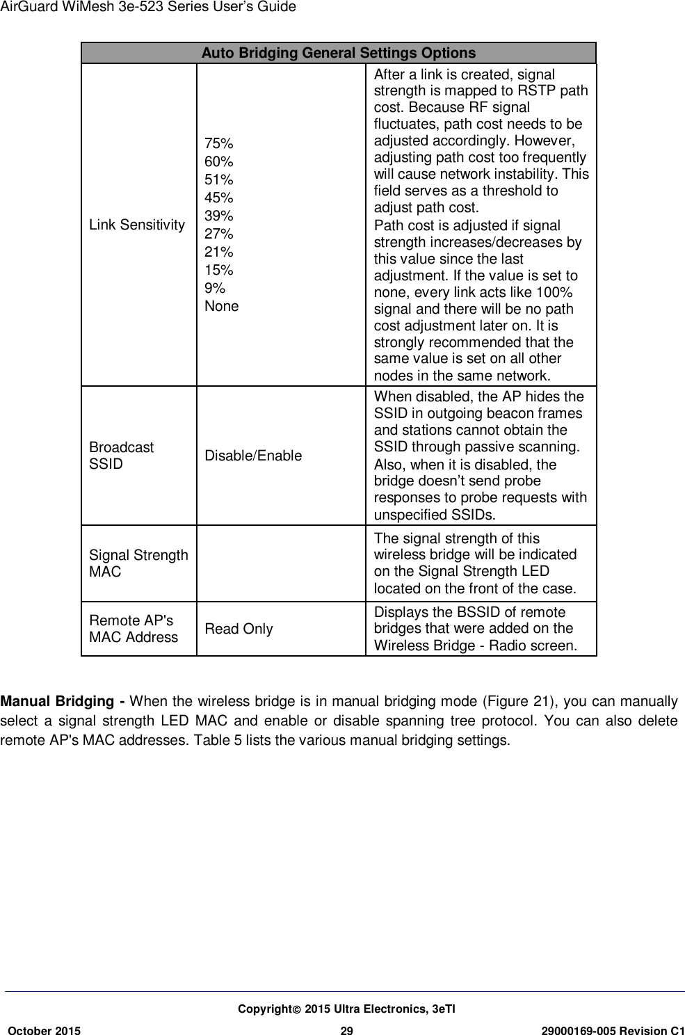 AirGuard WiMesh 3e-523 Series User’s Guide Copyright 2015 Ultra Electronics, 3eTI October 2015 29 29000169-005 Revision C1     Auto Bridging General Settings Options Link Sensitivity   75% 60% 51% 45% 39% 27% 21% 15% 9% None After a link is created, signal strength is mapped to RSTP path cost. Because RF signal fluctuates, path cost needs to be adjusted accordingly. However, adjusting path cost too frequently will cause network instability. This field serves as a threshold to adjust path cost.   Path cost is adjusted if signal strength increases/decreases by this value since the last adjustment. If the value is set to none, every link acts like 100% signal and there will be no path cost adjustment later on. It is strongly recommended that the same value is set on all other nodes in the same network.   Broadcast SSID   Disable/Enable When disabled, the AP hides the SSID in outgoing beacon frames and stations cannot obtain the SSID through passive scanning.   Also, when it is disabled, the bridge doesn’t send probe responses to probe requests with unspecified SSIDs.   Signal Strength MAC    The signal strength of this wireless bridge will be indicated on the Signal Strength LED located on the front of the case.   Remote AP&apos;s MAC Address   Read Only Displays the BSSID of remote bridges that were added on the Wireless Bridge - Radio screen.    Manual Bridging - When the wireless bridge is in manual bridging mode (Figure 21), you can manually select a signal strength LED MAC and  enable or  disable  spanning tree protocol.  You can also delete remote AP&apos;s MAC addresses. Table 5 lists the various manual bridging settings.        