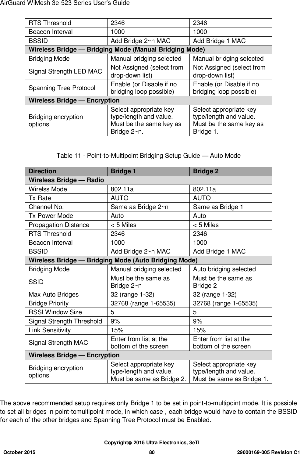 AirGuard WiMesh 3e-523 Series User’s Guide Copyright 2015 Ultra Electronics, 3eTI October 2015 80 29000169-005 Revision C1     RTS Threshold 2346 2346 Beacon Interval 1000 1000 BSSID Add Bridge 2~n MAC Add Bridge 1 MAC Wireless Bridge — Bridging Mode (Manual Bridging Mode) Bridging Mode Manual bridging selected Manual bridging selected Signal Strength LED MAC Not Assigned (select from drop-down list) Not Assigned (select from drop-down list) Spanning Tree Protocol Enable (or Disable if no bridging loop possible) Enable (or Disable if no bridging loop possible) Wireless Bridge — Encryption Bridging encryption options Select appropriate key type/length and value. Must be the same key as Bridge 2~n. Select appropriate key type/length and value. Must be the same key as Bridge 1.  Table 11 - Point-to-Multipoint Bridging Setup Guide — Auto Mode Direction Bridge 1 Bridge 2 Wireless Bridge — Radio Wirelss Mode 802.11a 802.11a Tx Rate AUTO AUTO Channel No. Same as Bridge 2~n Same as Bridge 1 Tx Power Mode Auto Auto Propagation Distance &lt; 5 Miles &lt; 5 Miles RTS Threshold 2346 2346 Beacon Interval 1000 1000 BSSID Add Bridge 2~n MAC Add Bridge 1 MAC Wireless Bridge — Bridging Mode (Auto Bridging Mode) Bridging Mode Manual bridging selected Auto bridging selected SSID Must be the same as Bridge 2~n Must be the same as Bridge 2 Max Auto Bridges 32 (range 1-32) 32 (range 1-32) Bridge Priority 32768 (range 1-65535) 32768 (range 1-65535) RSSI Window Size 5 5 Signal Strength Threshold 9% 9% Link Sensitivity 15% 15% Signal Strength MAC Enter from list at the bottom of the screen Enter from list at the bottom of the screen Wireless Bridge — Encryption Bridging encryption options Select appropriate key type/length and value. Must be same as Bridge 2. Select appropriate key type/length and value. Must be same as Bridge 1.  The above recommended setup requires only Bridge 1 to be set in point-to-multipoint mode. It is possible to set all bridges in point-tomultipoint mode, in which case , each bridge would have to contain the BSSID for each of the other bridges and Spanning Tree Protocol must be Enabled. 