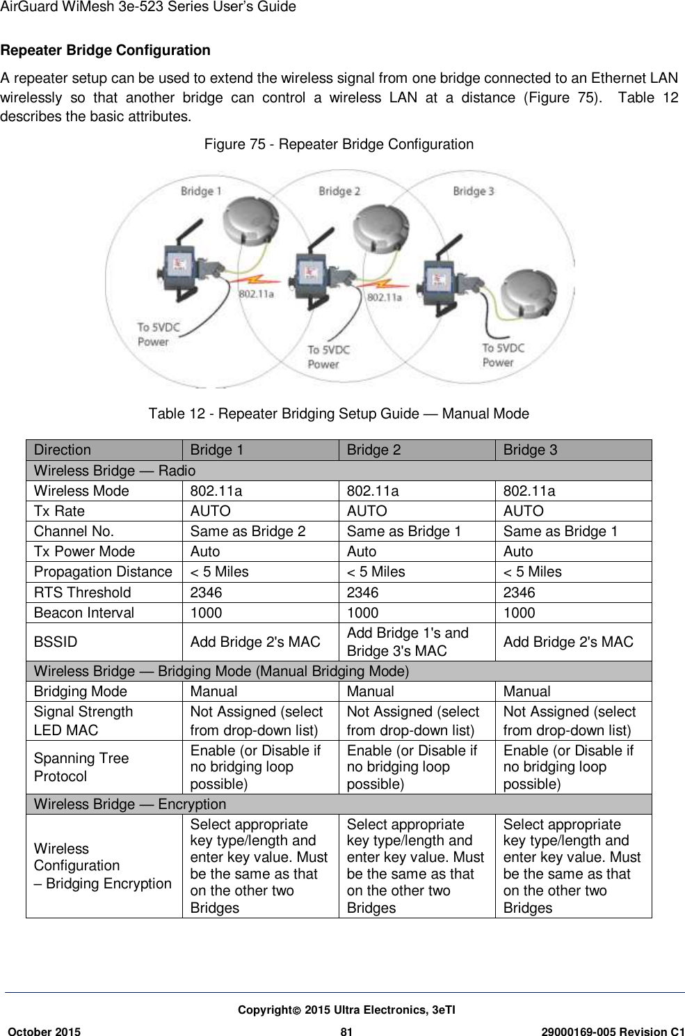 AirGuard WiMesh 3e-523 Series User’s Guide Copyright 2015 Ultra Electronics, 3eTI October 2015 81 29000169-005 Revision C1     Repeater Bridge Configuration A repeater setup can be used to extend the wireless signal from one bridge connected to an Ethernet LAN wirelessly  so  that  another  bridge  can  control  a  wireless  LAN  at  a  distance  (Figure  75).    Table  12 describes the basic attributes. Figure 75 - Repeater Bridge Configuration    Table 12 - Repeater Bridging Setup Guide — Manual Mode Direction Bridge 1 Bridge 2 Bridge 3 Wireless Bridge — Radio Wireless Mode 802.11a 802.11a 802.11a Tx Rate AUTO AUTO AUTO Channel No. Same as Bridge 2 Same as Bridge 1 Same as Bridge 1 Tx Power Mode Auto Auto Auto Propagation Distance &lt; 5 Miles &lt; 5 Miles &lt; 5 Miles RTS Threshold 2346 2346 2346 Beacon Interval 1000 1000 1000 BSSID Add Bridge 2&apos;s MAC Add Bridge 1&apos;s and Bridge 3&apos;s MAC Add Bridge 2&apos;s MAC Wireless Bridge — Bridging Mode (Manual Bridging Mode) Bridging Mode Manual Manual Manual Signal Strength LED MAC Not Assigned (select from drop-down list) Not Assigned (select from drop-down list) Not Assigned (select from drop-down list) Spanning Tree Protocol Enable (or Disable if no bridging loop possible) Enable (or Disable if no bridging loop possible) Enable (or Disable if no bridging loop possible) Wireless Bridge — Encryption Wireless Configuration – Bridging Encryption Select appropriate key type/length and enter key value. Must be the same as that on the other two Bridges Select appropriate key type/length and enter key value. Must be the same as that on the other two Bridges Select appropriate key type/length and enter key value. Must be the same as that on the other two Bridges  