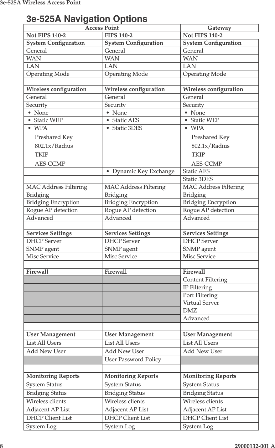 3e-525A Wireless Access Point8                    29000132-001 A3e-525A Navigation OptionsAccess Point GatewayNot FIPS 140-2 FIPS 140-2 Not FIPS 140-2System Conguration System Conguration System CongurationGeneral General GeneralWAN WAN WANLAN LAN LANOperating Mode Operating Mode Operating ModeWireless conguration Wireless conguration Wireless congurationGeneral General GeneralSecurity Security Security•  None •  None •  None•  Static WEP •  Static AES •  Static WEP•  WPA     Preshared Key     802.1x/Radius     TKIP     AES-CCMP•  Static 3DES •  WPA     Preshared Key     802.1x/Radius     TKIP     AES-CCMP•  Dynamic Key Exchange Static AESStatic 3DESMAC Address Filtering MAC Address Filtering MAC Address FilteringBridging Bridging BridgingBridging Encryption Bridging Encryption Bridging EncryptionRogue AP detection Rogue AP detection Rogue AP detectionAdvanced Advanced AdvancedServices Settings Services Settings Services SettingsDHCP Server DHCP Server DHCP ServerSNMP agent SNMP agent SNMP agentMisc Service Misc Service Misc ServiceFirewall Firewall FirewallContent FilteringIP FilteringPort FilteringVirtual ServerDMZAdvancedUser Management User Management User ManagementList All Users List All Users List All UsersAdd New User Add New User Add New UserUser Password PolicyMonitoring Reports Monitoring Reports Monitoring ReportsSystem Status System Status System StatusBridging Status Bridging Status Bridging StatusWireless clients Wireless clients Wireless clientsAdjacent AP List Adjacent AP List Adjacent AP ListDHCP Client List DHCP Client List DHCP Client ListSystem Log System Log System Log