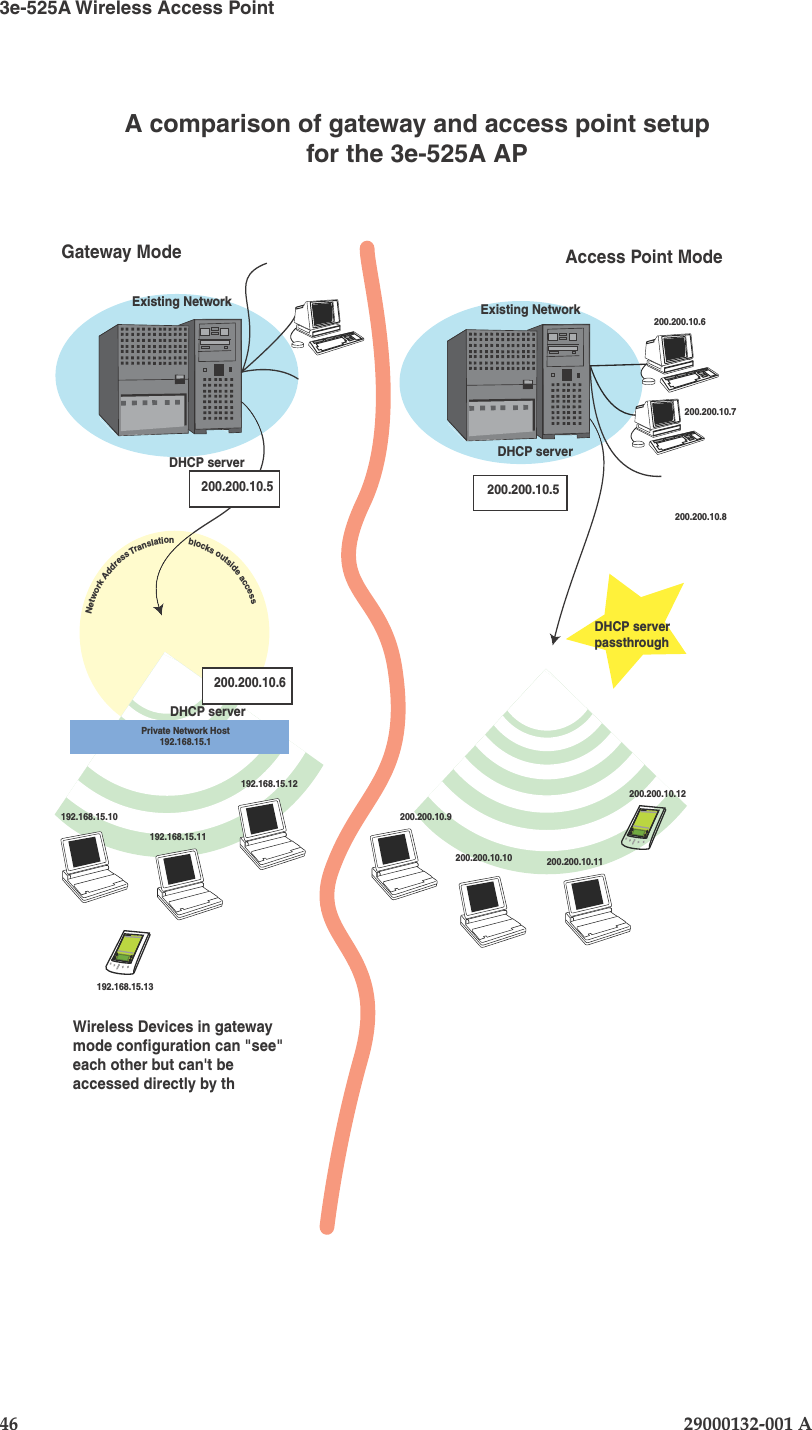 3e-525A Wireless Access Point46                            29000132-001 AChapter 4: Congure as gateway29000132-001 A                            47                          A comparison of gateway and access point setup for the 3e-525A AP