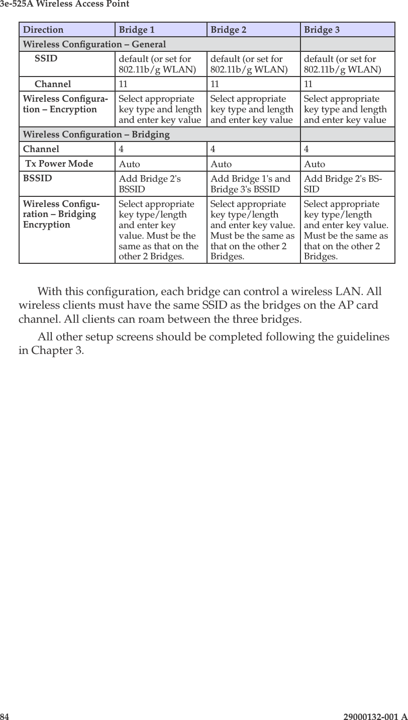 3e-525A Wireless Access Point84                            29000132-001 ADirection Bridge 1 Bridge 2 Bridge 3Wireless Conguration – General     SSID default (or set for 802.11b/g WLAN)default (or set for 802.11b/g WLAN)default (or set for 802.11b/g WLAN)     Channel 11 11 11Wireless Congura-tion – EncryptionSelect appropriate key type and length and enter key valueSelect appropriate key type and length and enter key valueSelect appropriate key type and length and enter key valueWireless Conguration – BridgingChannel 4 4 4 Tx Power Mode Auto  Auto AutoBSSID Add Bridge 2&apos;s BSSIDAdd Bridge 1&apos;s and Bridge 3&apos;s BSSIDAdd Bridge 2&apos;s BS-SIDWireless Congu-ration – Bridging EncryptionSelect appropriate key type/length and enter key value. Must be the same as that on the other 2 Bridges.Select appropriate key type/length and enter key value. Must be the same as that on the other 2 Bridges.Select appropriate key type/length and enter key value. Must be the same as that on the other 2 Bridges.With this conguration, each bridge can control a wireless LAN. All wireless clients must have the same SSID as the bridges on the AP card channel. All clients can roam between the three bridges.All other setup screens should be completed following the guidelines in Chapter 3.