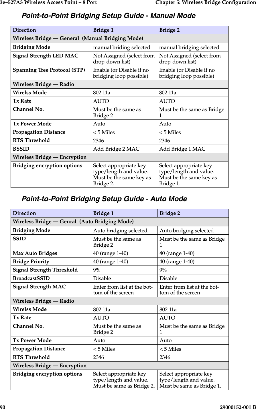 3e–527A3 Wireless Access Point – 8 Port  Chapter 5: Wireless Bridge Conguration90                            29000152-001 B3e–527A3 Wireless Access Point – 8 Port  Chapter 5: Wireless Bridge Conguration29000152-001 B                            91Point-to-Point Bridging Setup Guide - Manual ModeDirection Bridge 1 Bridge 2Wireless Bridge — General  (Manual Bridging Mode)Bridging Mode manual briding selected manual bridging selectedSignal Strength LED MAC Not Assigned (select from drop-down list)Not Assigned (select from drop-down list) Spanning Tree Protocol (STP) Enable (or Disable if no bridging loop possible)Enable (or Disable if no bridging loop possible)Wireless Bridge — RadioWirelss Mode 802.11a 802.11aTx Rate AUTO AUTOChannel No. Must be the same as Bridge 2Must be the same as Bridge 1Tx Power Mode Auto AutoPropagation Distance &lt; 5 Miles &lt; 5 MilesRTS Threshold 2346 2346BSSID Add Bridge 2 MAC Add Bridge 1 MACWireless Bridge — EncryptionBridging encryption options Select appropriate key type/length and value. Must be the same key as Bridge 2.Select appropriate key type/length and value. Must be the same key as Bridge 1.Point-to-Point Bridging Setup Guide - Auto ModeDirection Bridge 1 Bridge 2Wireless Bridge — Genral  (Auto Bridging Mode)Bridging Mode Auto bridging selected Auto bridging selectedSSID Must be the same as Bridge 2Must be the same as Bridge 1Max Auto Bridges 40 (range 1-40) 40 (range 1-40)Bridge Priority 40 (range 1-40) 40 (range 1-40)Signal Strength Threshold 9% 9%BroadcastSSID Disable DisableSignal Strength MAC Enter from list at the bot-tom of the screenEnter from list at the bot-tom of the screenWireless Bridge — RadioWirelss Mode 802.11a 802.11aTx Rate AUTO AUTOChannel No. Must be the same as Bridge 2Must be the same as Bridge 1Tx Power Mode Auto AutoPropagation Distance &lt; 5 Miles &lt; 5 MilesRTS Threshold 2346 2346Wireless Bridge — EncryptionBridging encryption options Select appropriate key type/length and value. Must be same as Bridge 2.Select appropriate key type/length and value. Must be same as Bridge 1.