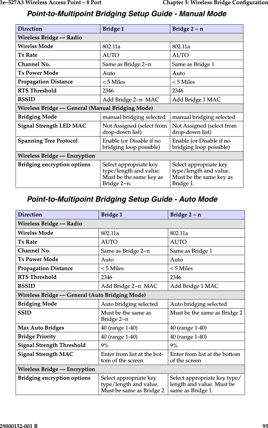 3e–527A3 Wireless Access Point – 8 Port  Chapter 5: Wireless Bridge Conguration94                            29000152-001 B3e–527A3 Wireless Access Point – 8 Port  Chapter 5: Wireless Bridge Conguration29000152-001 B                            95Point-to-Multipoint Bridging Setup Guide - Manual ModeDirection Bridge 1 Bridge 2 ~ nWireless Bridge — RadioWirelss Mode 802.11a 802.11aTx Rate AUTO AUTOChannel No. Same as Bridge 2~n Same as Bridge 1Tx Power Mode Auto AutoPropagation Distance &lt; 5 Miles &lt; 5 MilesRTS Threshold 2346 2346BSSID Add Bridge 2~n  MAC Add Bridge 1 MACWireless Bridge — General (Manual Bridging Mode)Bridging Mode manual bridging selected manual bridging selectedSignal Strength LED MAC Not Assigned (select from drop-down list)Not Assigned (select from drop-down list)Spanning Tree Protocol Enable (or Disable if no bridging loop possible)Enable (or Disable if no bridging loop possible)Wireless Bridge — EncryptionBridging encryption options Select appropriate key type/length and value. Must be the same key as Bridge 2~n.Select appropriate key type/length and value. Must be the same key as Bridge 1.Point-to-Multipoint Bridging Setup Guide - Auto ModeDirection Bridge 1 Bridge 2 ~ nWireless Bridge — RadioWirelss Mode 802.11a 802.11aTx Rate AUTO AUTOChannel No. Same as Bridge 2~n Same as Bridge 1Tx Power Mode Auto AutoPropagation Distance &lt; 5 Miles &lt; 5 MilesRTS Threshold 2346 2346BSSID Add Bridge 2~n  MAC Add Bridge 1 MACWireless Bridge — General (Auto Bridging Mode)Bridging Mode Auto bridging selected Auto bridging selectedSSID Must be the same as Bridge 2~nMust be the same as Bridge 2Max Auto Bridges 40 (range 1-40) 40 (range 1-40)Bridge Priority 40 (range 1-40) 40 (range 1-40)Signal Strength Threshold 9% 9%Signal Strength MAC Enter from list at the bot-tom of the screenEnter from list at the bottom of the screenWireless Bridge — EncryptionBridging encryption options Select appropriate key type/length and value. Must be same as Bridge 2.Select appropriate key type/length and value. Must be same as Bridge 1.