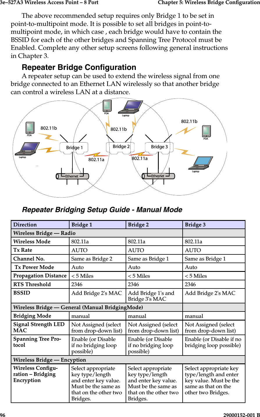 3e–527A3 Wireless Access Point – 8 Port  Chapter 5: Wireless Bridge Conguration96                            29000152-001 B3e–527A3 Wireless Access Point – 8 Port  Chapter 5: Wireless Bridge Conguration29000152-001 B                            97The above recommended setup requires only Bridge 1 to be set in point-to-multipoint mode. It is possible to set all bridges in point-to-multipoint mode, in which case , each bridge would have to contain the BSSID for each of the other bridges and Spanning Tree Protocol must be Enabled. Complete any other setup screens following general instructions in Chapter 3.Repeater Bridge CongurationA repeater setup can be used to extend the wireless signal from one bridge connected to an Ethernet LAN wirelessly so that another bridge can control a wireless LAN at a distance.       Repeater Bridging Setup Guide - Manual ModeDirection Bridge 1 Bridge 2 Bridge 3Wireless Bridge — RadioWireless Mode 802.11a 802.11a 802.11aTx Rate AUTO AUTO AUTOChannel No. Same as Bridge 2 Same as Bridge 1 Same as Bridge 1 Tx Power Mode Auto  Auto AutoPropagation Distance &lt; 5 Miles &lt; 5 Miles &lt; 5 MilesRTS Threshold 2346 2346 2346BSSID Add Bridge 2&apos;s MAC Add Bridge 1&apos;s and Bridge 3&apos;s MACAdd Bridge 2&apos;s MACWireless Bridge — General (Manual BridgingMode)Bridging Mode manual manual manualSignal Strength LED MACNot Assigned (select from drop-down list)Not Assigned (select from drop-down list)Not Assigned (select from drop-down list)Spanning Tree Pro-tocolEnable (or Disable if no bridging loop possible)Enable (or Disable if no bridging loop possible)Enable (or Disable if no bridging loop possible)Wireless Bridge — EncyptionWireless Congu-ration – Bridging EncryptionSelect appropriate key type/length and enter key value. Must be the same as that on the other two Bridges.Select appropriate key type/length and enter key value. Must be the same as that on the other two Bridges.Select appropriate key type/length and enter key value. Must be the same as that on the other two Bridges.