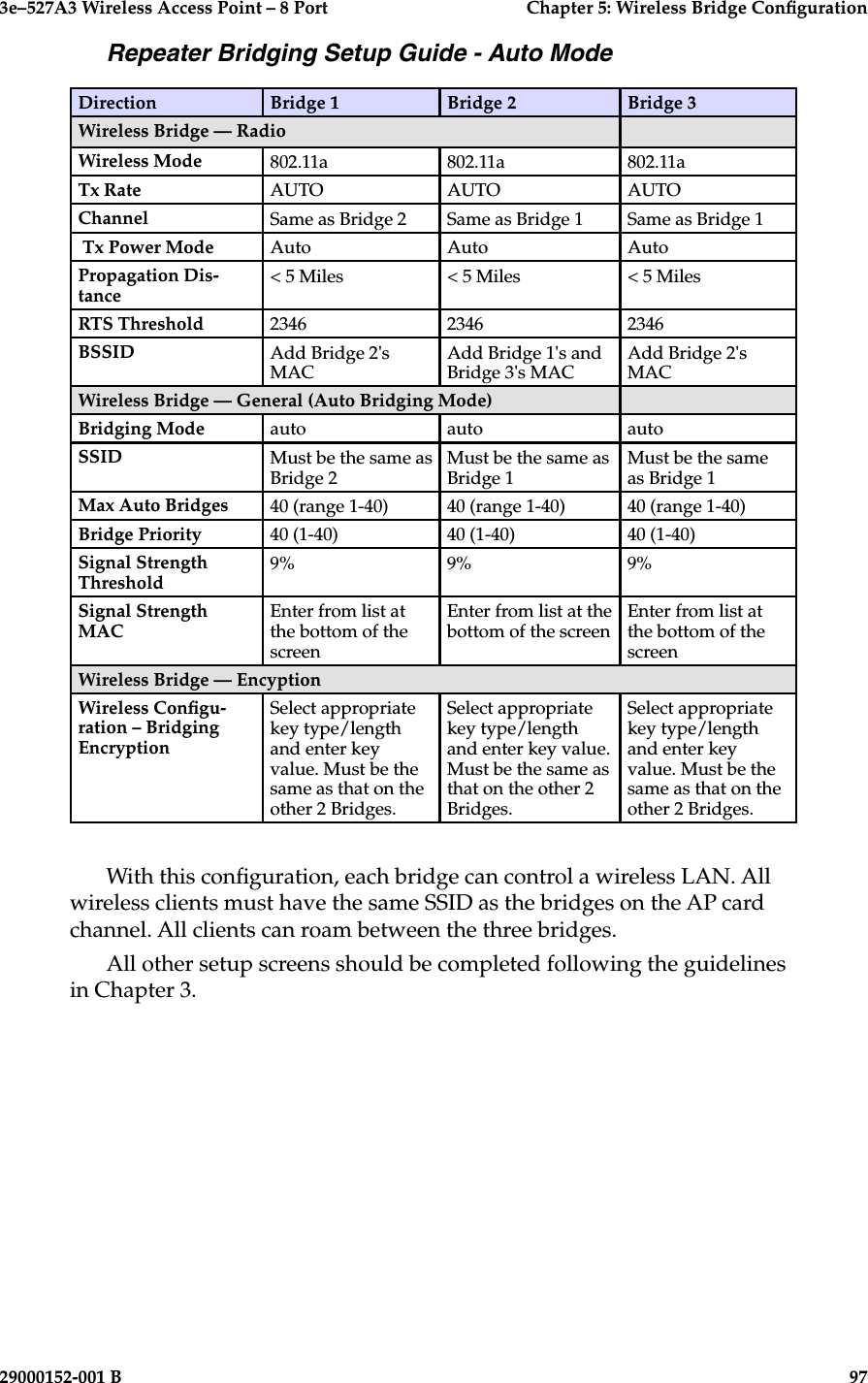 3e–527A3 Wireless Access Point – 8 Port  Chapter 5: Wireless Bridge Conguration96                            29000152-001 B3e–527A3 Wireless Access Point – 8 Port  Chapter 5: Wireless Bridge Conguration29000152-001 B                            97Repeater Bridging Setup Guide - Auto ModeDirection Bridge 1 Bridge 2 Bridge 3Wireless Bridge — RadioWireless Mode 802.11a 802.11a 802.11aTx Rate AUTO AUTO AUTOChannel Same as Bridge 2 Same as Bridge 1 Same as Bridge 1 Tx Power Mode Auto  Auto AutoPropagation Dis-tance&lt; 5 Miles &lt; 5 Miles &lt; 5 MilesRTS Threshold 2346 2346 2346BSSID Add Bridge 2&apos;s MACAdd Bridge 1&apos;s and Bridge 3&apos;s MACAdd Bridge 2&apos;s MACWireless Bridge — General (Auto Bridging Mode)Bridging Mode auto auto autoSSID Must be the same as Bridge 2Must be the same as Bridge 1Must be the same as Bridge 1Max Auto Bridges 40 (range 1-40) 40 (range 1-40) 40 (range 1-40)Bridge Priority 40 (1-40) 40 (1-40) 40 (1-40)Signal Strength Threshold9% 9% 9%Signal Strength MACEnter from list at the bottom of the screenEnter from list at the bottom of the screenEnter from list at the bottom of the screenWireless Bridge — EncyptionWireless Congu-ration – Bridging EncryptionSelect appropriate key type/length and enter key value. Must be the same as that on the other 2 Bridges.Select appropriate key type/length and enter key value. Must be the same as that on the other 2 Bridges.Select appropriate key type/length and enter key value. Must be the same as that on the other 2 Bridges.With this conguration, each bridge can control a wireless LAN. All wireless clients must have the same SSID as the bridges on the AP card channel. All clients can roam between the three bridges.All other setup screens should be completed following the guidelines in Chapter 3.