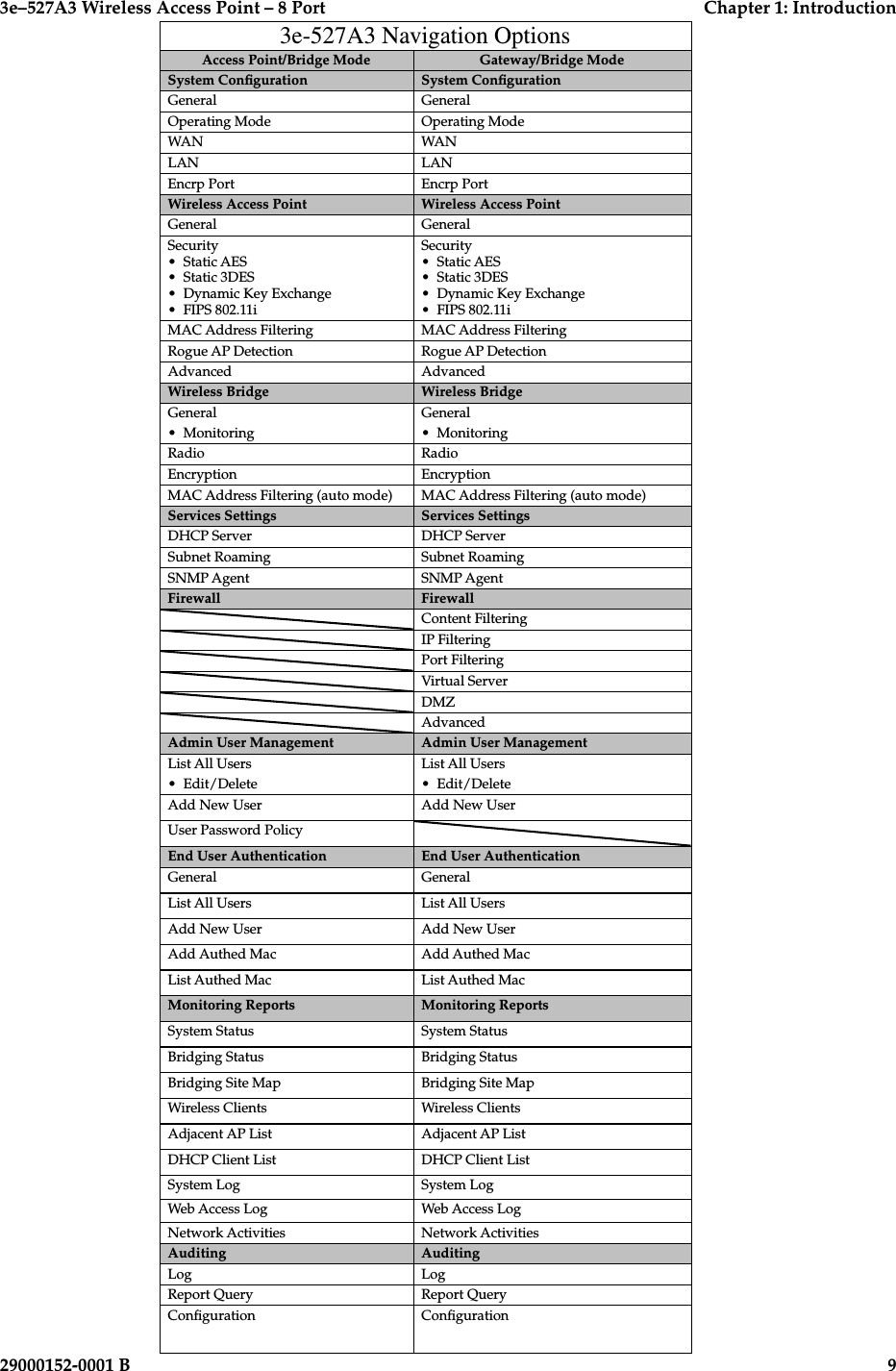 3e–527A3 Wireless Access Point – 8 Port  Chapter 1: Introduction8  29000152-001 B3e–527A3 Wireless Access Point – 8 Port  Chapter 1: Introduction29000152-0001 B  93e-527A3 Navigation OptionsAccess Point/Bridge Mode Gateway/Bridge ModeSystem Conguration System CongurationGeneral GeneralOperating Mode Operating ModeWAN WANLAN LANEncrp Port Encrp PortWireless Access Point Wireless Access PointGeneral GeneralSecurity•  Static AES•  Static 3DES•  Dynamic Key Exchange•  FIPS 802.11iSecurity•  Static AES•  Static 3DES•  Dynamic Key Exchange•  FIPS 802.11iMAC Address Filtering MAC Address FilteringRogue AP Detection Rogue AP DetectionAdvanced AdvancedWireless Bridge Wireless BridgeGeneral•  MonitoringGeneral•  MonitoringRadio RadioEncryption EncryptionMAC Address Filtering (auto mode) MAC Address Filtering (auto mode)Services Settings Services SettingsDHCP Server DHCP ServerSubnet Roaming Subnet RoamingSNMP Agent SNMP AgentFirewall FirewallContent FilteringIP FilteringPort FilteringVirtual ServerDMZAdvancedAdmin User Management Admin User ManagementList All Users•  Edit/DeleteList All Users•  Edit/DeleteAdd New User Add New UserUser Password PolicyEnd User Authentication End User AuthenticationGeneral GeneralList All Users List All UsersAdd New User Add New UserAdd Authed Mac Add Authed MacList Authed Mac List Authed MacMonitoring Reports Monitoring ReportsSystem Status System StatusBridging Status Bridging StatusBridging Site Map Bridging Site MapWireless Clients Wireless ClientsAdjacent AP List Adjacent AP ListDHCP Client List DHCP Client ListSystem Log System LogWeb Access Log Web Access LogNetwork Activities Network ActivitiesAuditing AuditingLog LogReport Query Report QueryConguration Conguration