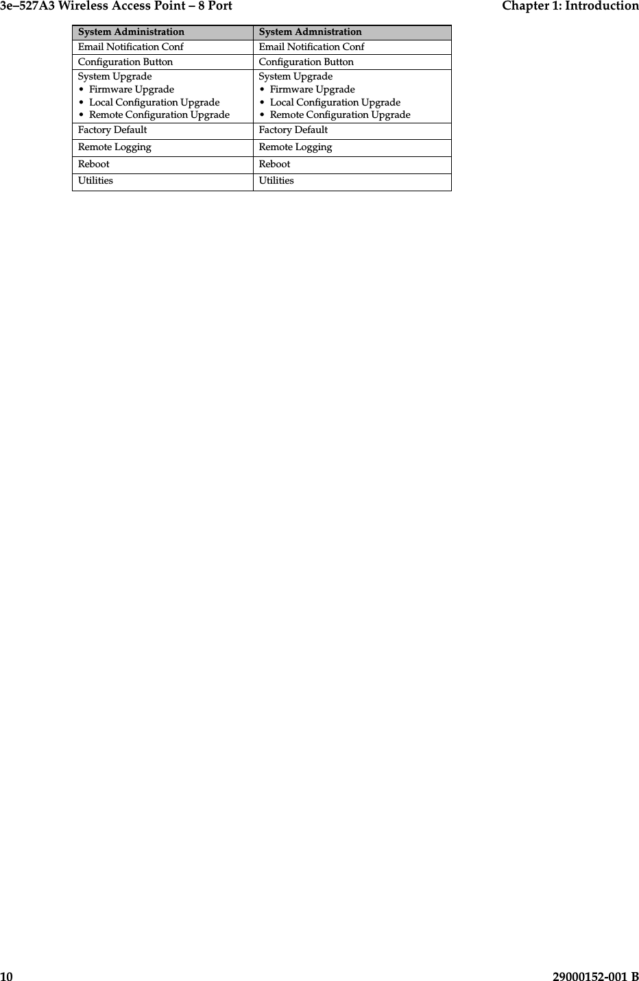 3e–527A3 Wireless Access Point – 8 Port  Chapter 1: Introduction10  29000152-001 BSystem Administration System AdmnistrationEmail Notication Conf Email Notication ConfConguration Button Conguration ButtonSystem Upgrade•  Firmware Upgrade•  Local Conguration Upgrade•  Remote Conguration UpgradeSystem Upgrade•  Firmware Upgrade•  Local Conguration Upgrade•  Remote Conguration UpgradeFactory Default Factory DefaultRemote Logging Remote LoggingReboot RebootUtilities Utilities