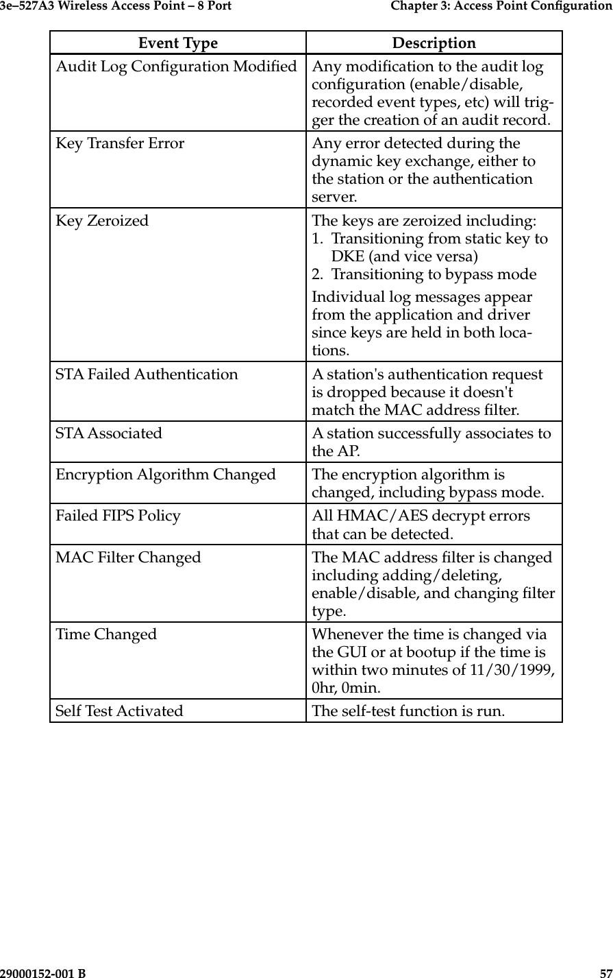 3e–527A3 Wireless Access Point – 8 Port      Chapter 3: Access Point Conguration56                            29000152-001 B3e–527A3 Wireless Access Point – 8 Port  Chapter 3: Access Point Conguration29000152-001 B  57Event Type DescriptionAudit Log Conguration Modied Any modication to the audit log conguration (enable/disable, recorded event types, etc) will trig-ger the creation of an audit record.Key Transfer Error Any error detected during the dynamic key exchange, either to the station or the authentication server.Key Zeroized The keys are zeroized including:1.  Transitioning from static key to     DKE (and vice versa)2.  Transitioning to bypass modeIndividual log messages appear from the application and driver since keys are held in both loca-tions.STA Failed Authentication A station&apos;s authentication request is dropped because it doesn&apos;t match the MAC address lter.STA Associated A station successfully associates to the AP.Encryption Algorithm Changed The encryption algorithm is changed, including bypass mode.Failed FIPS Policy All HMAC/AES decrypt errors that can be detected.MAC Filter Changed The MAC address lter is changed including adding/deleting, enable/disable, and changing lter type.Time Changed Whenever the time is changed via the GUI or at bootup if the time is within two minutes of 11/30/1999, 0hr, 0min.Self Test Activated The self-test function is run.