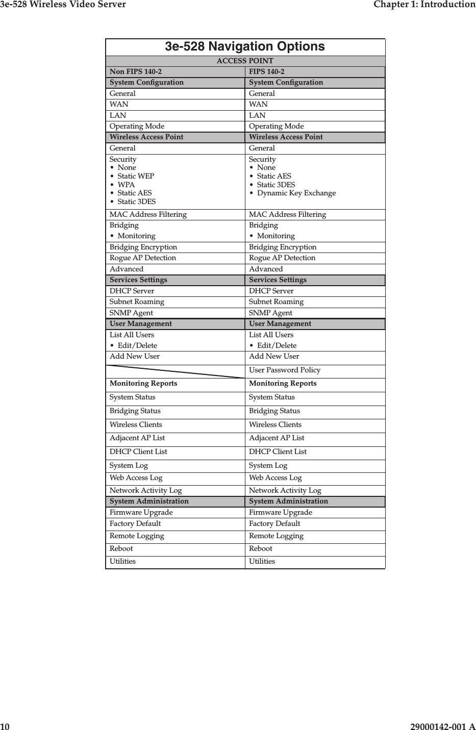 3e-528 Wireless Video Server  Chapter 1: Introduction10                    29000142-001 A3e-528 Navigation OptionsACCESS POINTNon FIPS 140-2 FIPS 140-2System Conguration System CongurationGeneral GeneralWAN WANLAN LANOperating Mode Operating ModeWireless Access Point Wireless Access PointGeneral GeneralSecurity•  None•  Static WEP•  WPA•  Static AES•  Static 3DESSecurity•  None•  Static AES•  Static 3DES•  Dynamic Key ExchangeMAC Address Filtering MAC Address FilteringBridging•  MonitoringBridging•  MonitoringBridging Encryption Bridging EncryptionRogue AP Detection Rogue AP DetectionAdvanced AdvancedServices Settings Services SettingsDHCP Server DHCP ServerSubnet Roaming Subnet RoamingSNMP Agent SNMP AgentUser Management User ManagementList All Users•  Edit/DeleteList All Users•  Edit/DeleteAdd New User Add New UserUser Password PolicyMonitoring Reports Monitoring ReportsSystem Status System StatusBridging Status Bridging StatusWireless Clients Wireless ClientsAdjacent AP List Adjacent AP ListDHCP Client List DHCP Client ListSystem Log System LogWeb Access Log Web Access LogNetwork Activity Log Network Activity LogSystem Administration System AdministrationFirmware Upgrade Firmware UpgradeFactory Default Factory DefaultRemote Logging Remote LoggingReboot RebootUtilities Utilities
