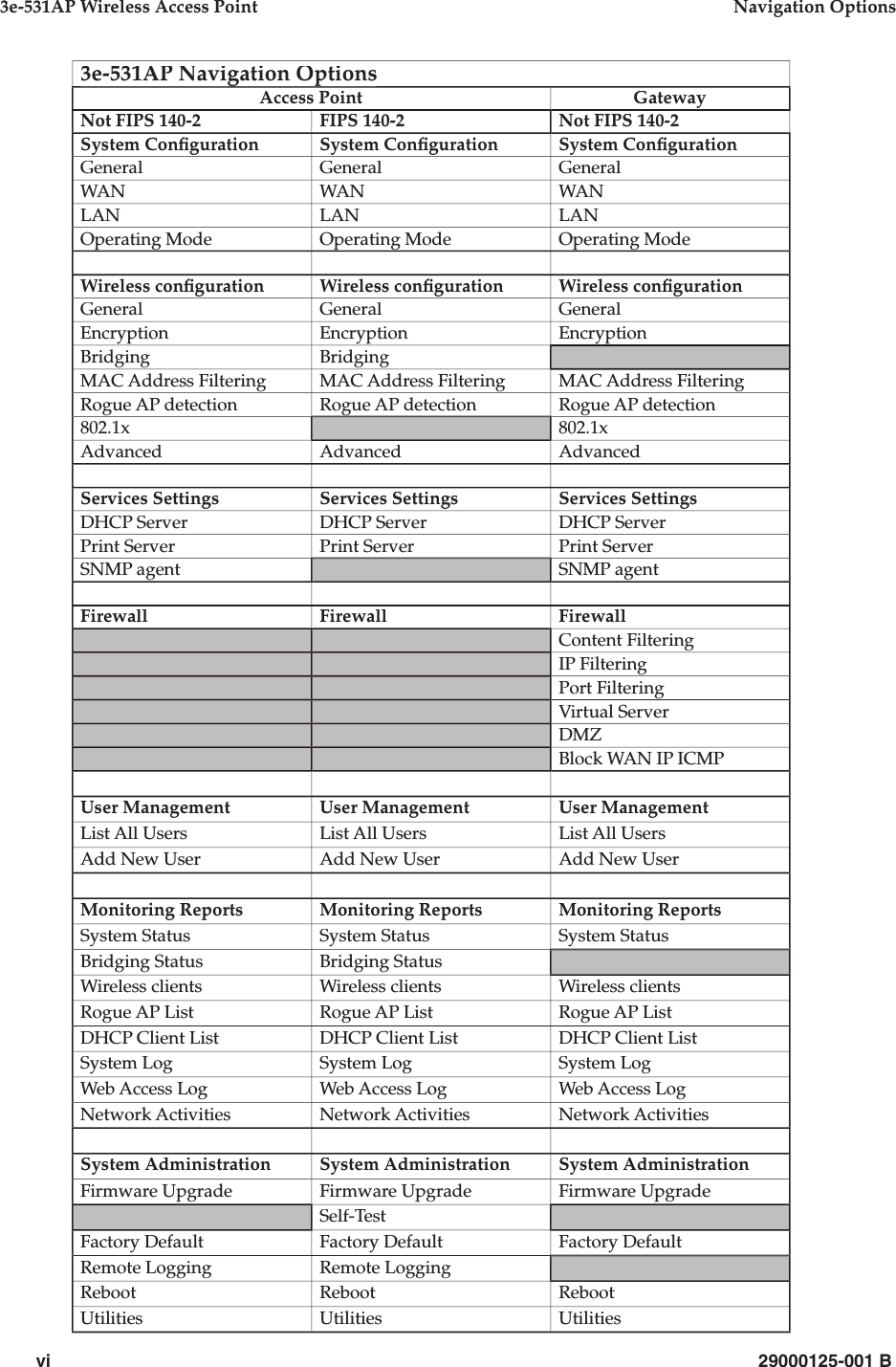 vi29000125-001 B3e-531AP Wireless Access PointNavigation Options3e-531AP Navigation Options3e-531AP Navigation OptionsAccess PointGatewayNot FIPS 140-2FIPS 140-2Not FIPS 140-2System Con gurationSystem Con gurationSystem Con gurationGeneralGeneralGeneralWANWANWANLANLANLANOperating ModeOperating ModeOperating ModeWireless con gurationWireless con gurationWireless con gurationGeneralGeneralGeneralEncryptionEncryptionEncryptionBridgingBridgingMAC Address FilteringMAC Address FilteringMAC Address FilteringRogue AP detectionRogue AP detectionRogue AP detection802.1x802.1xAdvancedAdvancedAdvancedServices SettingsServices SettingsServices SettingsDHCP ServerDHCP ServerDHCP ServerPrint ServerPrint ServerPrint ServerSNMP agentSNMP agentFirewallFirewallFirewallContent FilteringIP FilteringPort FilteringVirtual ServerDMZBlock WAN IP ICMPUser ManagementUser ManagementUser ManagementList All UsersList All UsersList All UsersAdd New UserAdd New UserAdd New UserMonitoring ReportsMonitoring ReportsMonitoring ReportsSystem StatusSystem StatusSystem StatusBridging StatusBridging StatusWireless clientsWireless clientsWireless clientsRogue AP ListRogue AP ListRogue AP ListDHCP Client ListDHCP Client ListDHCP Client ListSystem LogSystem LogSystem LogWeb Access LogWeb Access LogWeb Access LogNetwork ActivitiesNetwork ActivitiesNetwork ActivitiesSystem AdministrationSystem AdministrationSystem AdministrationFirmware UpgradeFirmware UpgradeFirmware UpgradeSelf-TestFactory DefaultFactory DefaultFactory DefaultRemote LoggingRemote LoggingRebootRebootRebootUtilitiesUtilitiesUtilities