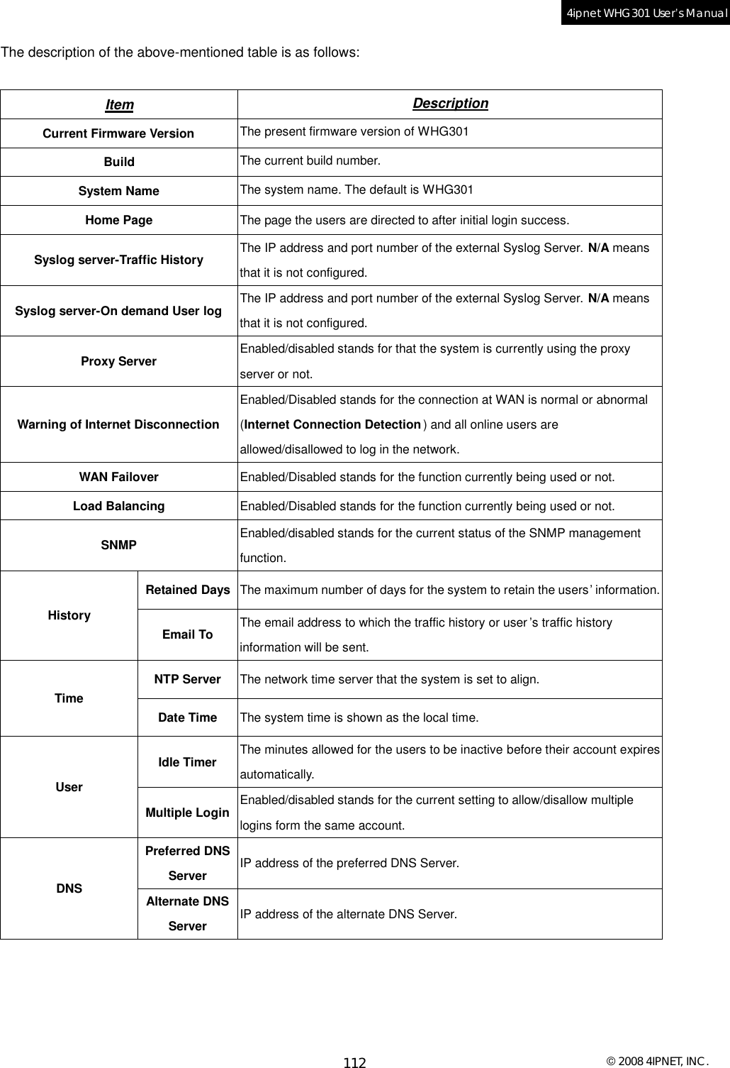  © 2008 4IPNET, INC. 112 4ipnet WHG301 User’s Manual  The description of the above-mentioned table is as follows:  Item  Description Current Firmware Version  The present firmware version of WHG301 Build  The current build number. System Name  The system name. The default is WHG301 Home Page  The page the users are directed to after initial login success. Syslog server-Traffic History  The IP address and port number of the external Syslog Server. N/A means that it is not configured. Syslog server-On demand User log  The IP address and port number of the external Syslog Server. N/A means that it is not configured. Proxy Server  Enabled/disabled stands for that the system is currently using the proxy server or not. Warning of Internet Disconnection Enabled/Disabled stands for the connection at WAN is normal or abnormal (Internet Connection Detection) and all online users are allowed/disallowed to log in the network. WAN Failover  Enabled/Disabled stands for the function currently being used or not. Load Balancing  Enabled/Disabled stands for the function currently being used or not. SNMP  Enabled/disabled stands for the current status of the SNMP management function. Retained Days The maximum number of days for the system to retain the users’ information. History Email To  The email address to which the traffic history or user ’s traffic history information will be sent. NTP Server  The network time server that the system is set to align. Time Date Time  The system time is shown as the local time. Idle Timer  The minutes allowed for the users to be inactive before their account expires automatically. User Multiple Login Enabled/disabled stands for the current setting to allow/disallow multiple logins form the same account. Preferred DNS Server  IP address of the preferred DNS Server. DNS  Alternate DNS Server  IP address of the alternate DNS Server.                        