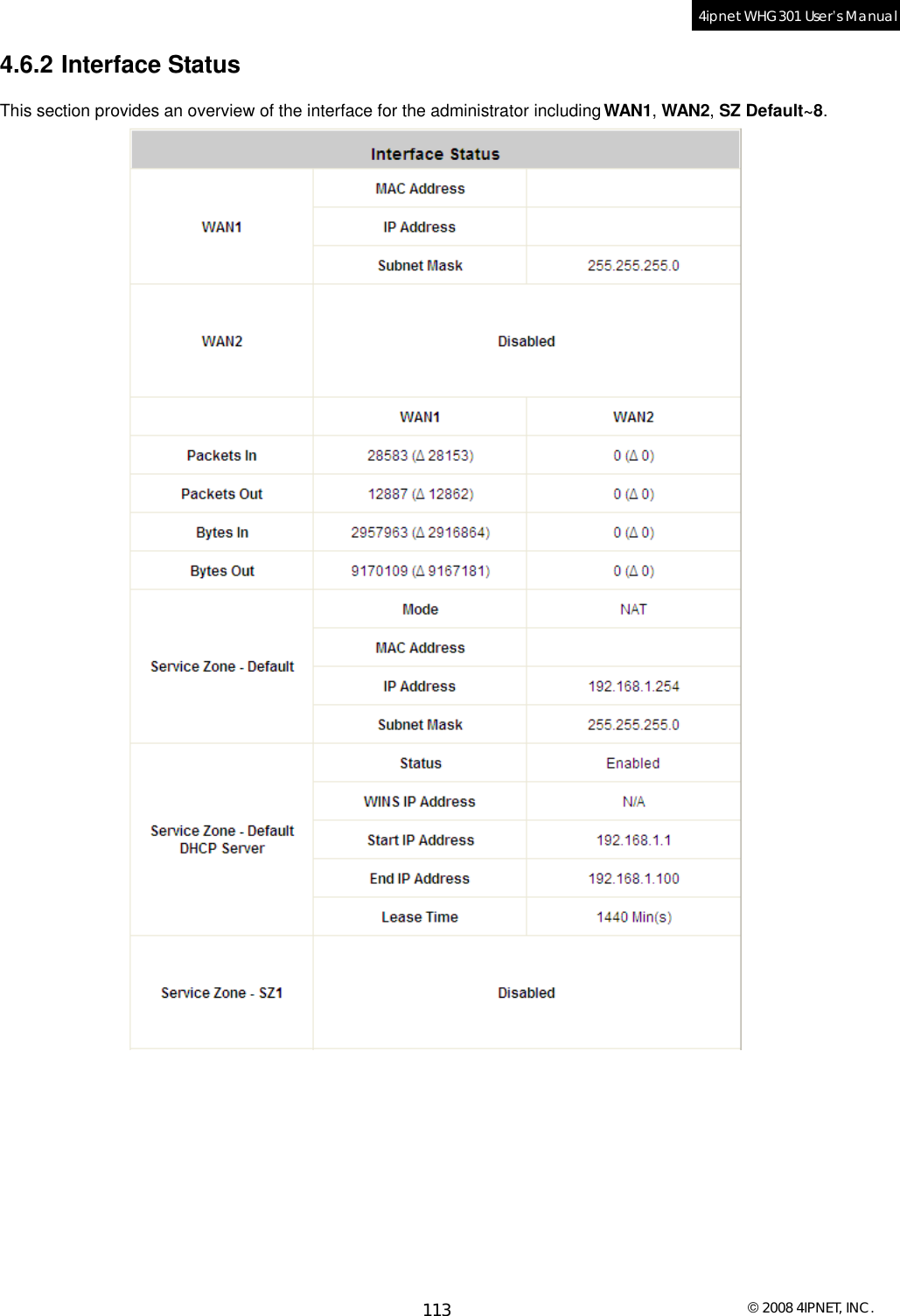  © 2008 4IPNET, INC. 113 4ipnet WHG301 User’s Manual  4.6.2 Interface Status This section provides an overview of the interface for the administrator including WAN1, WAN2, SZ Default~8.  