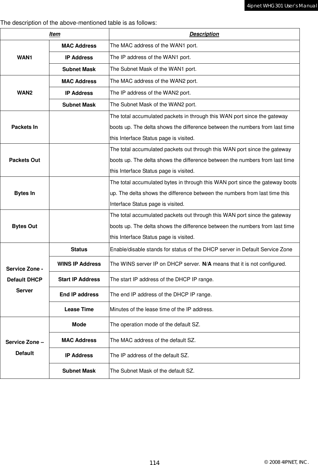  © 2008 4IPNET, INC. 114 4ipnet WHG301 User’s Manual  The description of the above-mentioned table is as follows: Item  Description MAC Address  The MAC address of the WAN1 port. IP Address  The IP address of the WAN1 port. WAN1 Subnet Mask  The Subnet Mask of the WAN1 port. MAC Address  The MAC address of the WAN2 port. IP Address  The IP address of the WAN2 port. WAN2 Subnet Mask  The Subnet Mask of the WAN2 port. Packets In  The total accumulated packets in through this WAN port since the gateway boots up. The delta shows the difference between the numbers from last time this Interface Status page is visited. Packets Out  The total accumulated packets out through this WAN port since the gateway boots up. The delta shows the difference between the numbers from last time this Interface Status page is visited. Bytes In  The total accumulated bytes in through this WAN port since the gateway boots up. The delta shows the difference between the numbers from last time this Interface Status page is visited. Bytes Out  The total accumulated packets out through this WAN port since the gateway boots up. The delta shows the difference between the numbers from last time this Interface Status page is visited. Status  Enable/disable stands for status of the DHCP server in Default Service Zone WINS IP Address  The WINS server IP on DHCP server. N/A means that it is not configured. Start IP Address  The start IP address of the DHCP IP range. End IP address  The end IP address of the DHCP IP range. Service Zone - Default DHCP Server Lease Time  Minutes of the lease time of the IP address. Mode  The operation mode of the default SZ. MAC Address  The MAC address of the default SZ. IP Address  The IP address of the default SZ. Service Zone – Default  Subnet Mask  The Subnet Mask of the default SZ.    