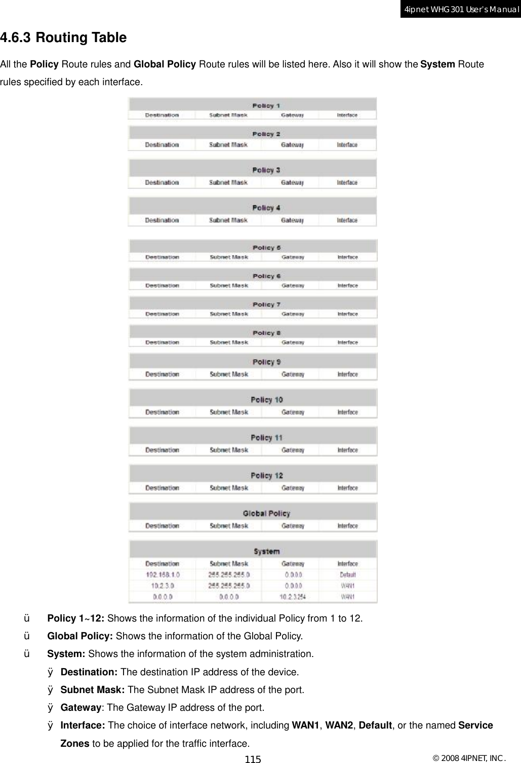  © 2008 4IPNET, INC. 115 4ipnet WHG301 User’s Manual  4.6.3 Routing Table  All the Policy Route rules and Global Policy Route rules will be listed here. Also it will show the System Route rules specified by each interface.   Ÿ  Policy 1~12: Shows the information of the individual Policy from 1 to 12. Ÿ  Global Policy: Shows the information of the Global Policy. Ÿ  System: Shows the information of the system administration. Ø Destination: The destination IP address of the device. Ø Subnet Mask: The Subnet Mask IP address of the port. Ø Gateway: The Gateway IP address of the port. Ø Interface: The choice of interface network, including WAN1, WAN2, Default, or the named Service Zones to be applied for the traffic interface. 