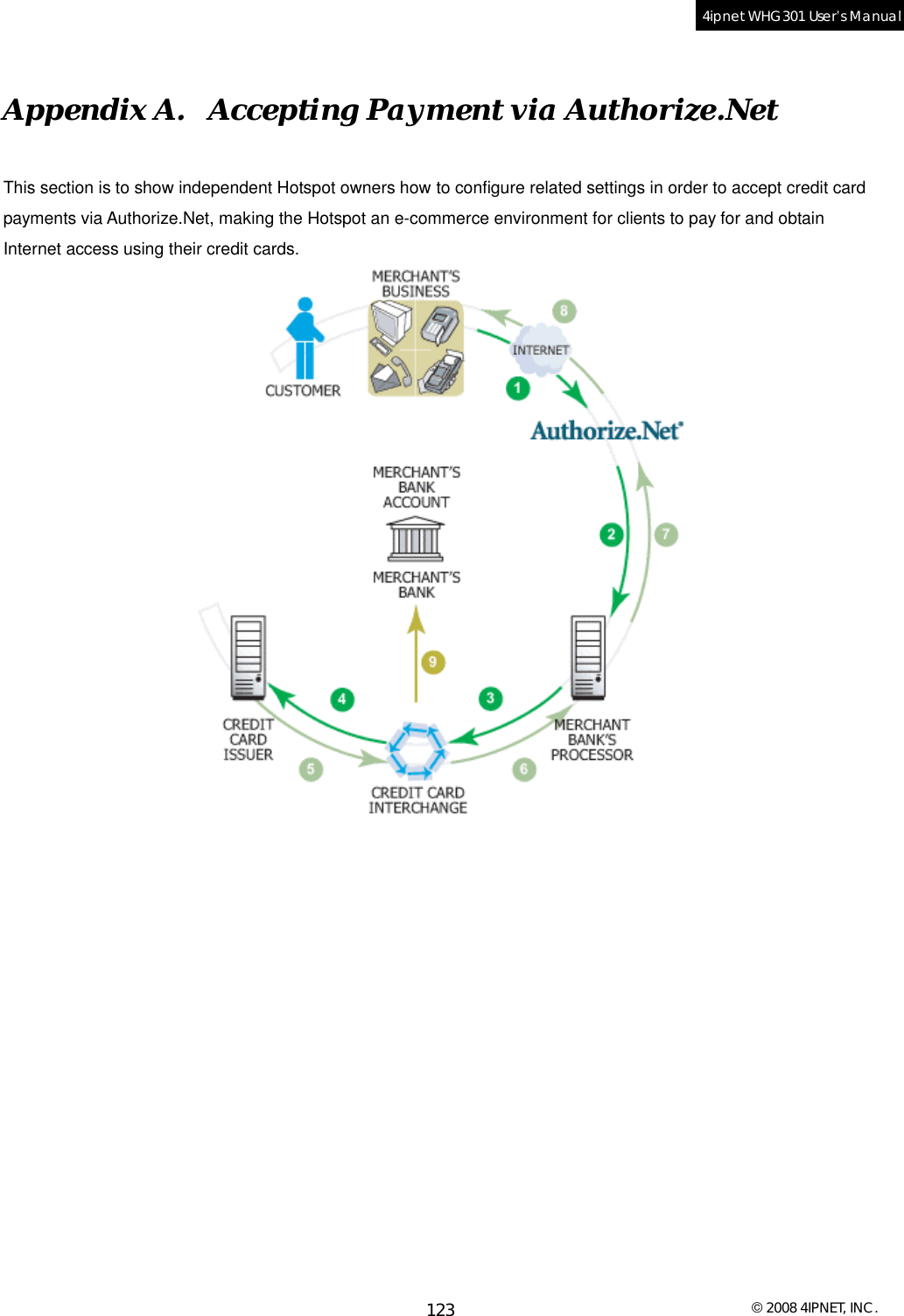  © 2008 4IPNET, INC. 123 4ipnet WHG301 User’s Manual  Appendix A.  Accepting Payment via Authorize.Net This section is to show independent Hotspot owners how to configure related settings in order to accept credit card payments via Authorize.Net, making the Hotspot an e-commerce environment for clients to pay for and obtain Internet access using their credit cards. 
